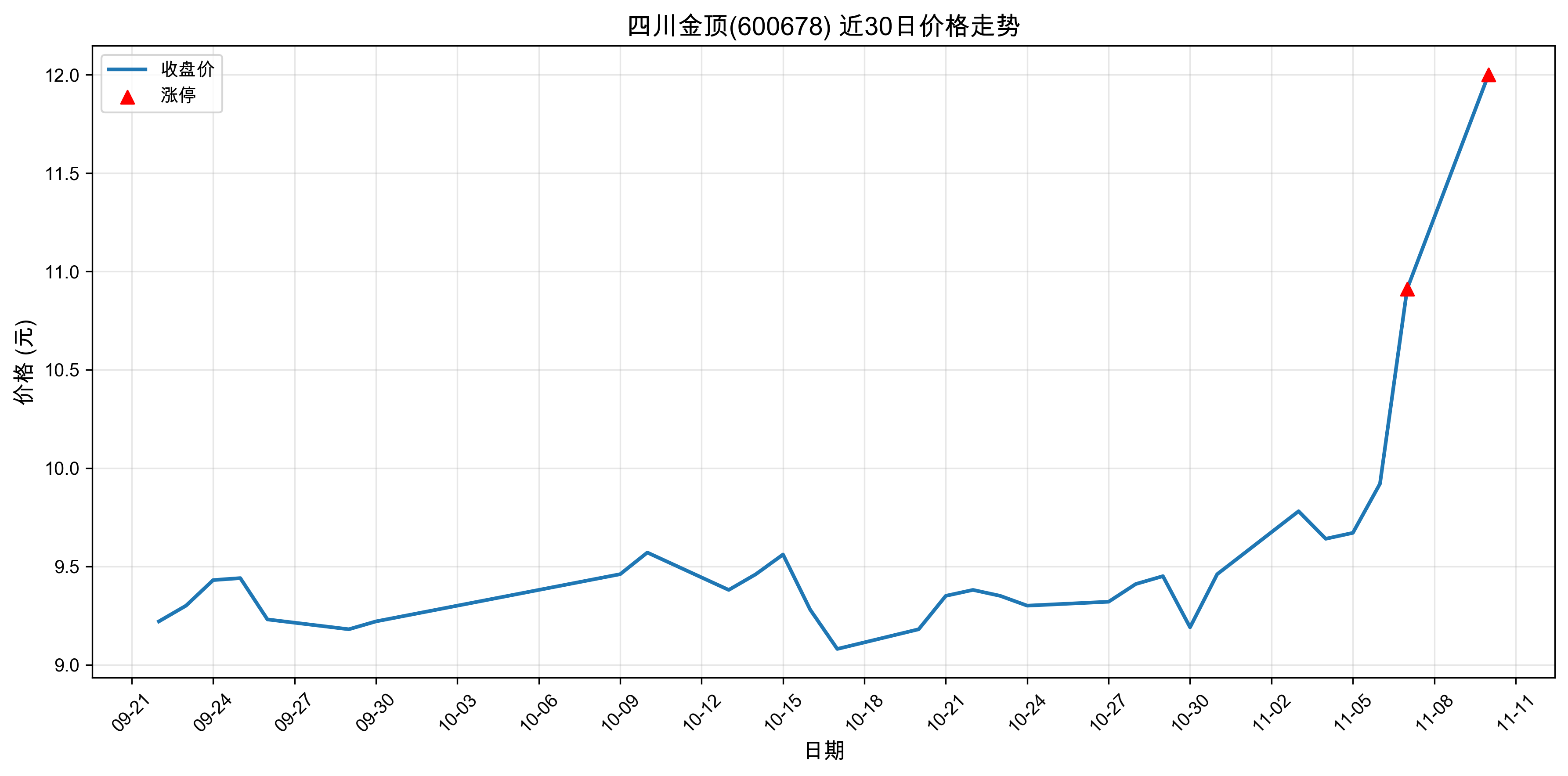 �Ĵ���600678������ͣԭ���˹����ܣ�2025��11��10�գ�