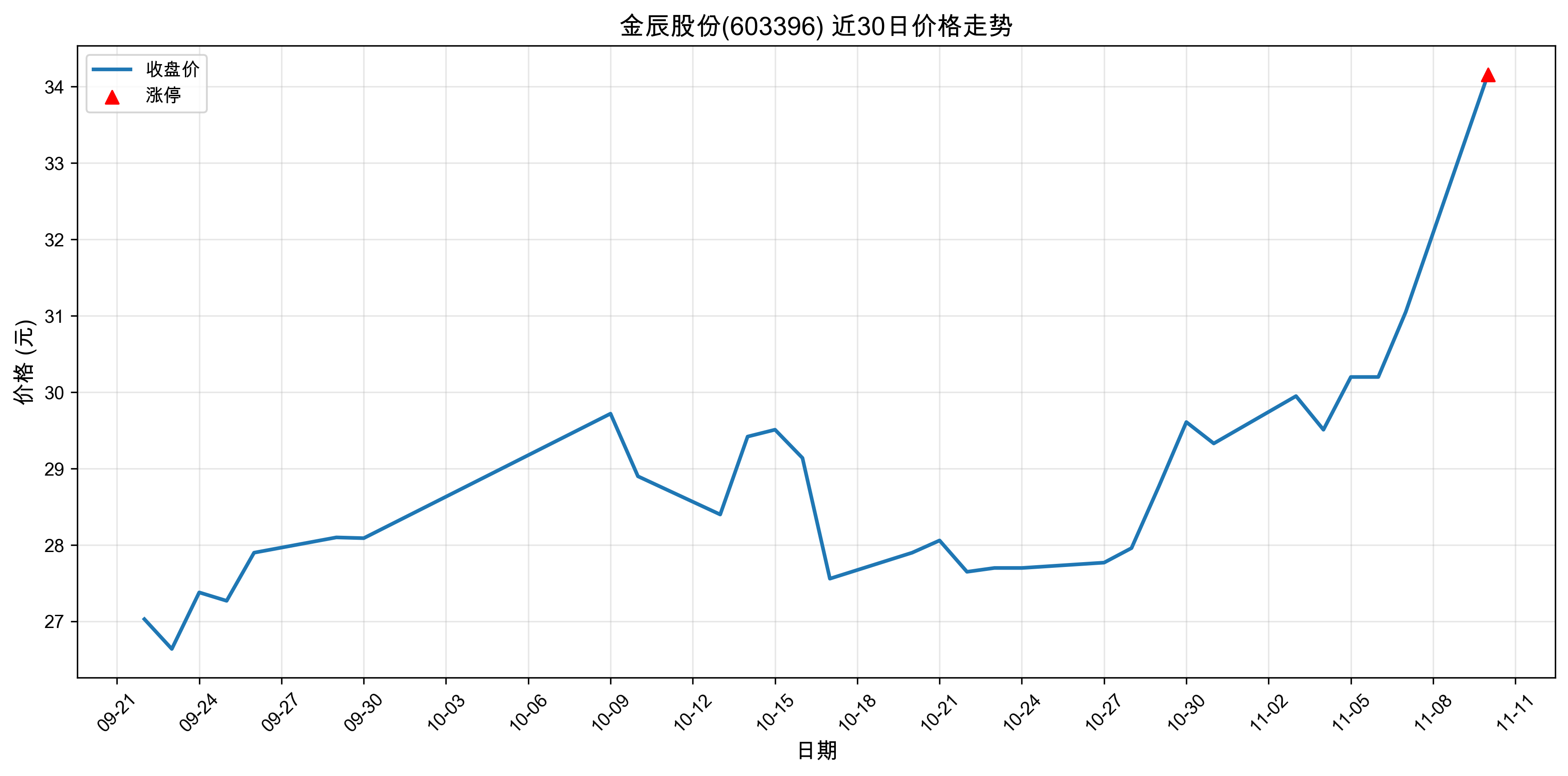 �𳽹ɷ�603396������ͣԭ�򣺹��+�˹����ܣ�2025��11��10�գ�