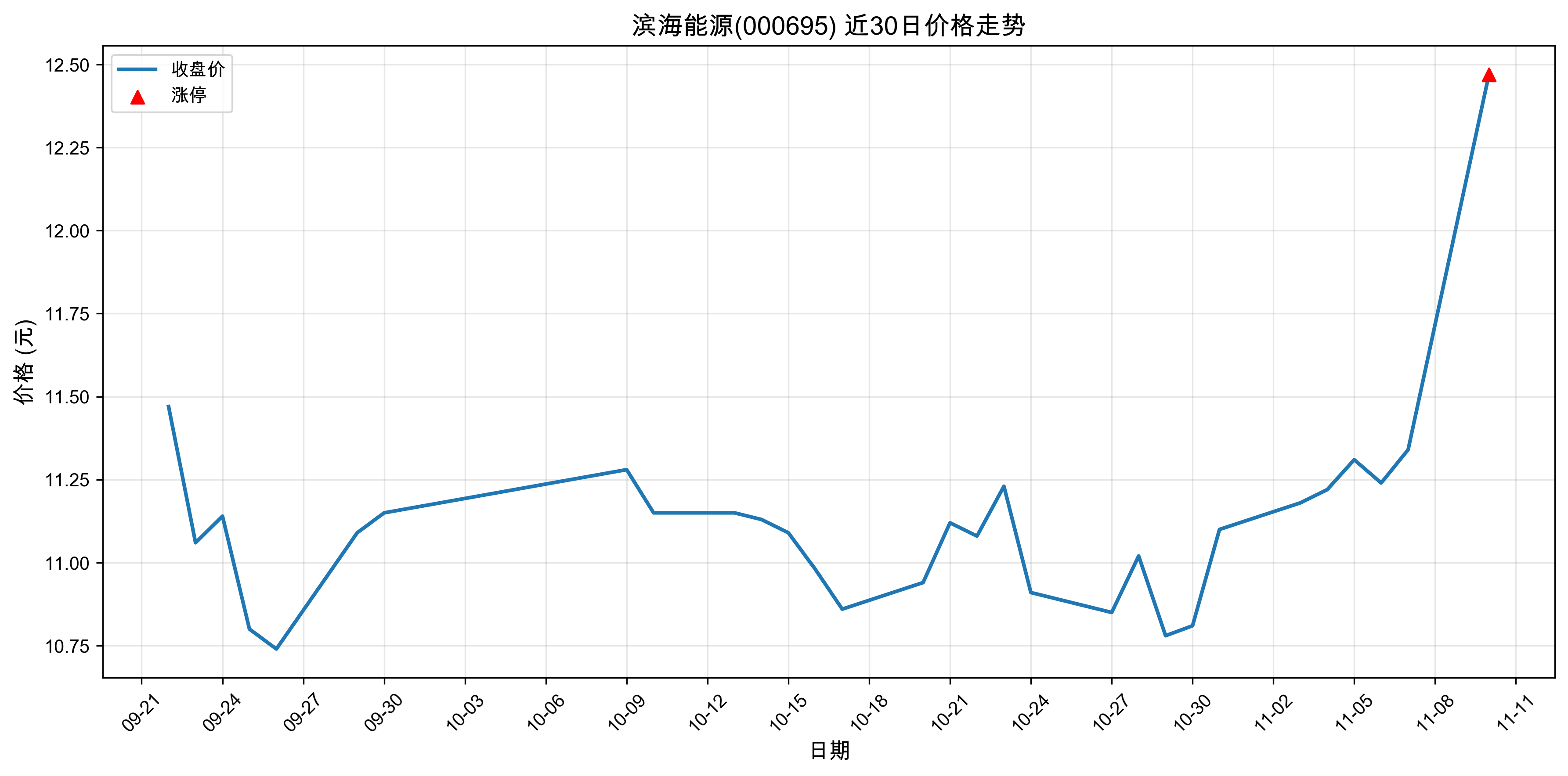 ������Դ000695������ͣԭ�򣺹�̬���+﮵��+����Դ������2025��11��10�գ�