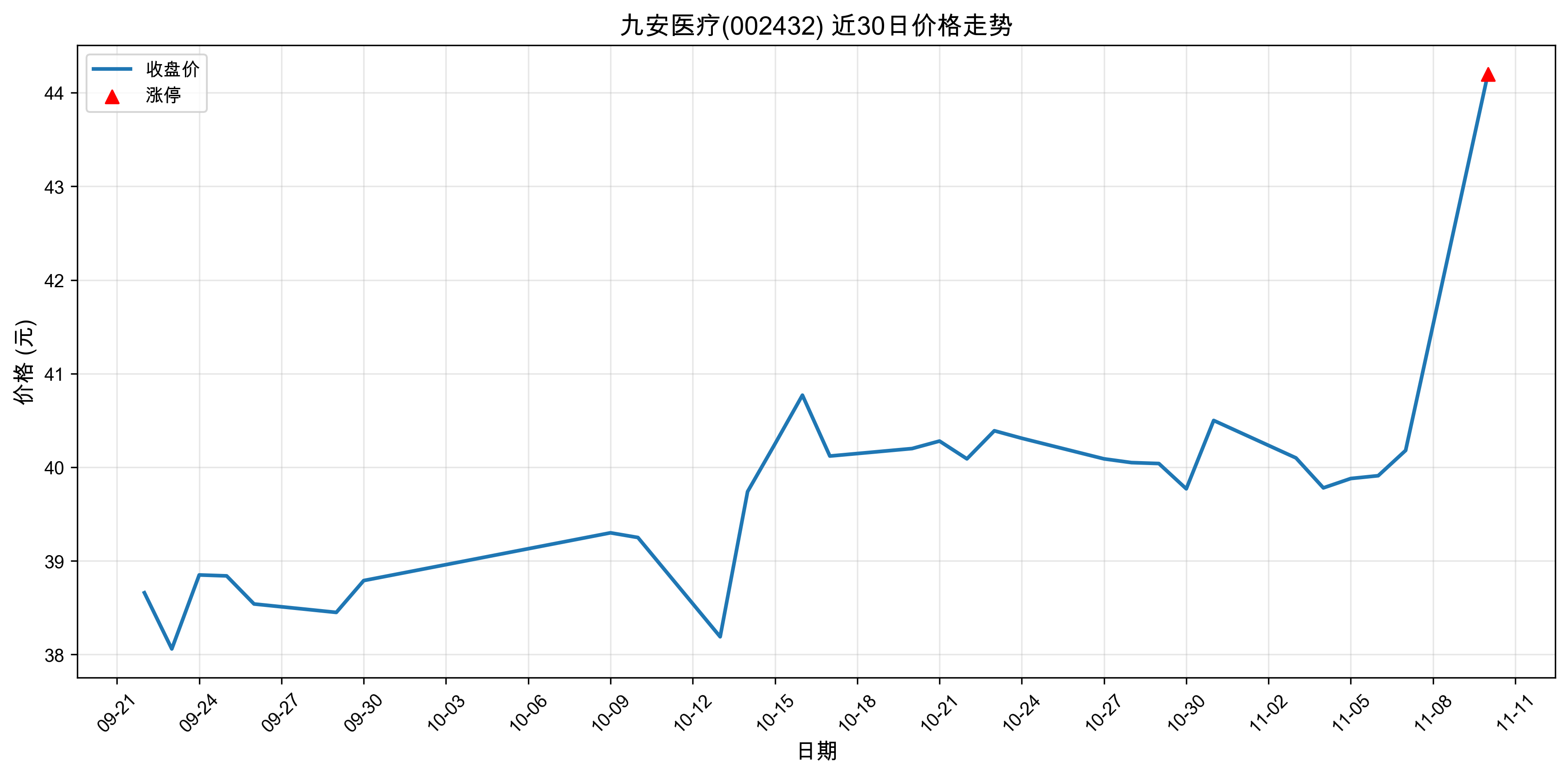 �Ű�ҽ��002432������ͣԭ�򣺴�ͳ��ҵ+��ֵ�ɣ�2025��11��10�գ�