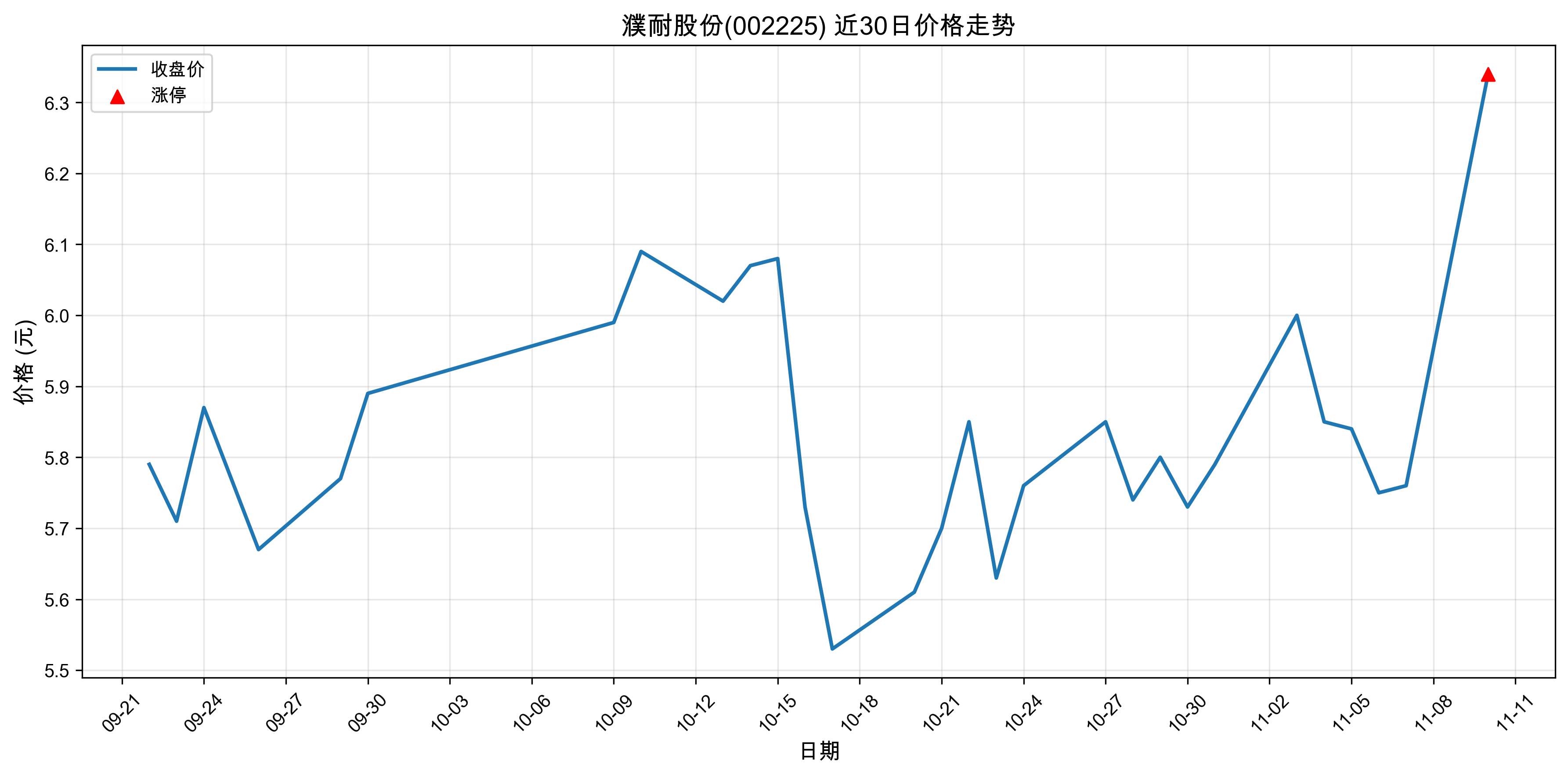 ��͹ɷ�002225������ͣԭ���˹����ܣ�2025��11��10�գ�