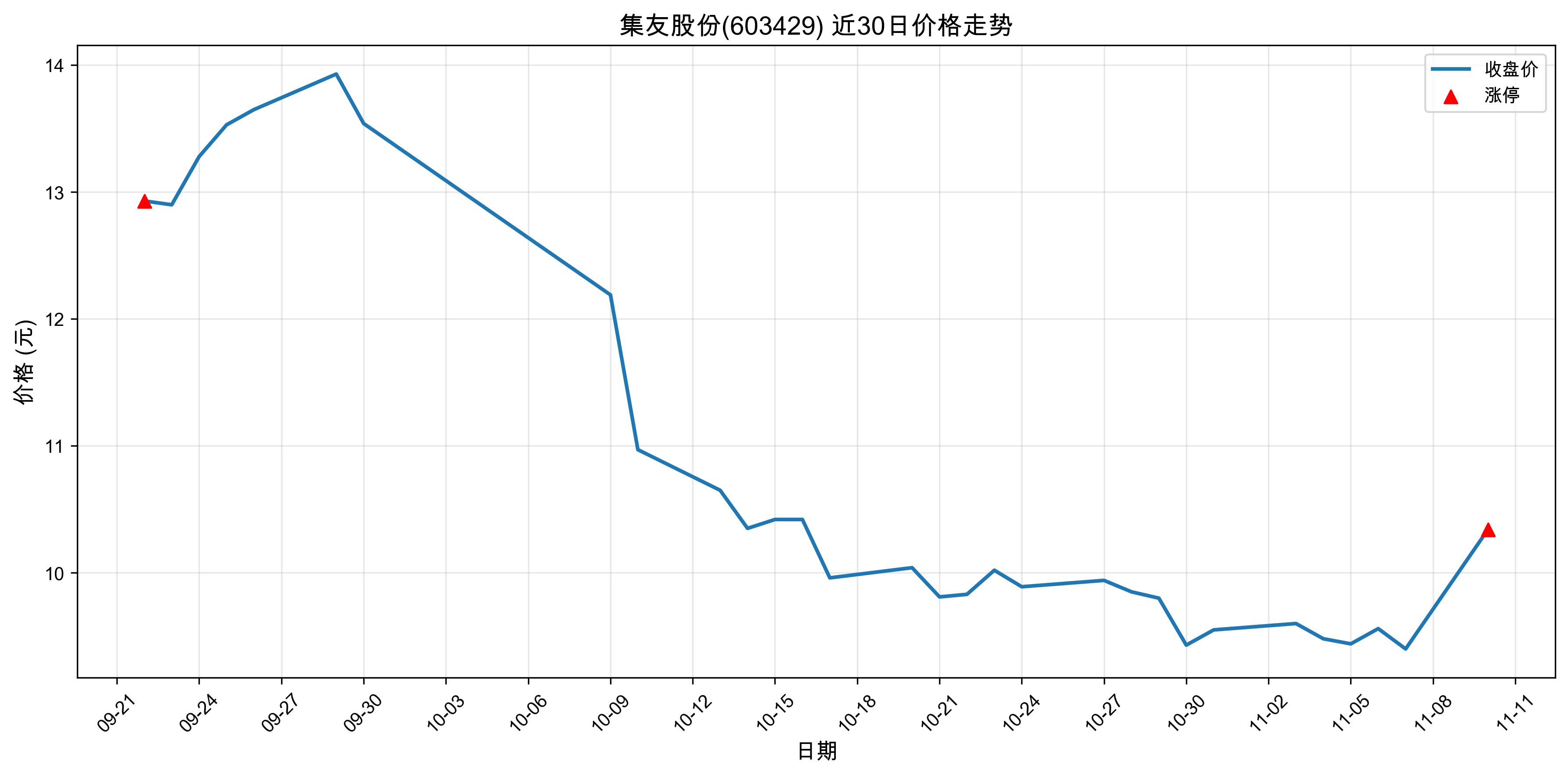 ���ѹɷ�603429������ͣԭ�򣺣�2025��11��10�գ�