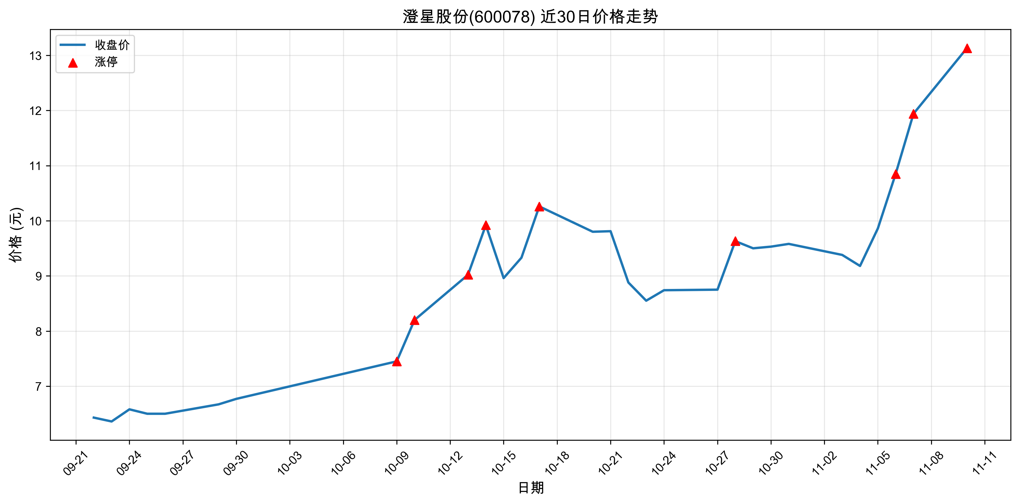 ���ǹɷ�600078������ͣԭ�򣺹�̬���+����+�˹����ܣ�2025��11��10�գ�