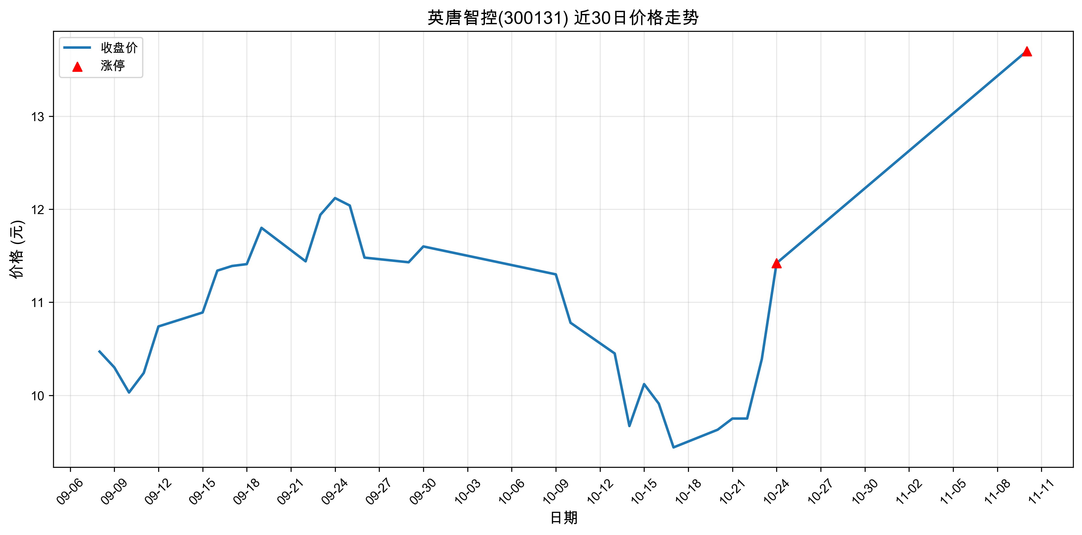 Ӣ���ǿ�300131������ͣԭ���˹�����+оƬ+5G��2025��11��10�գ�