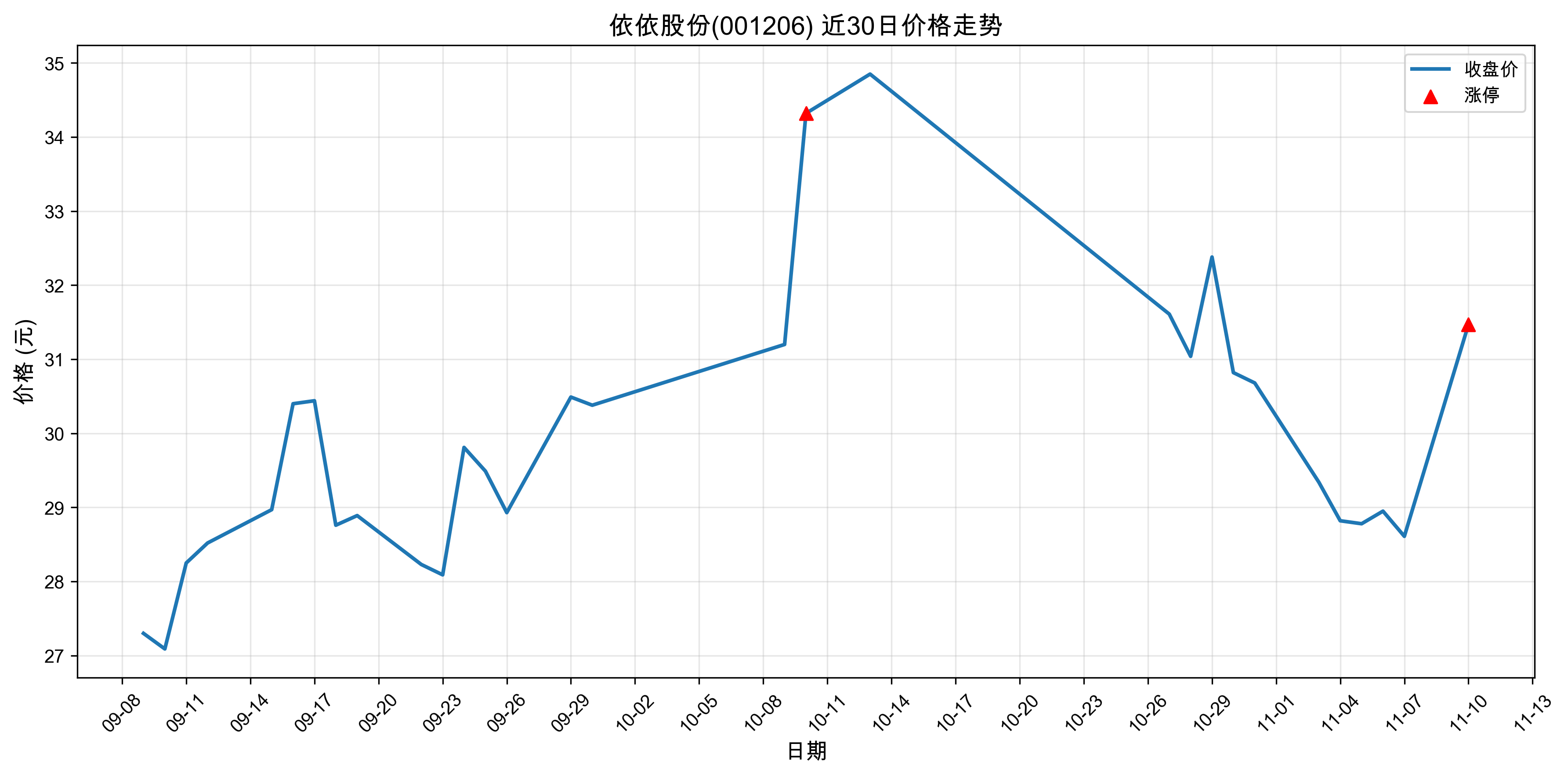 �����ɷ�001206������ͣԭ���˹����ܣ�2025��11��10�գ�