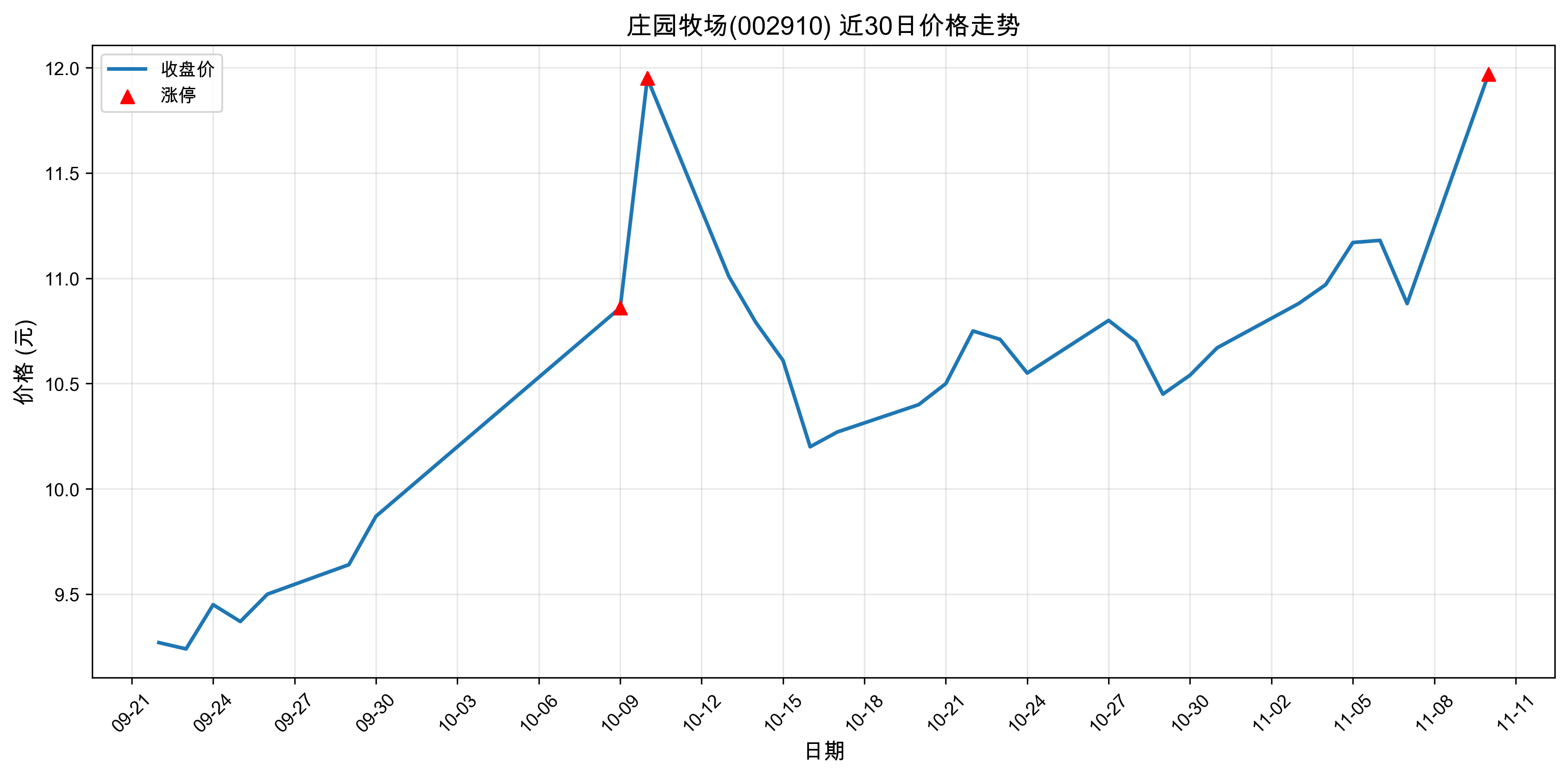 ׯ԰����002910������ͣԭ���˹����ܣ�2025��11��10�գ�