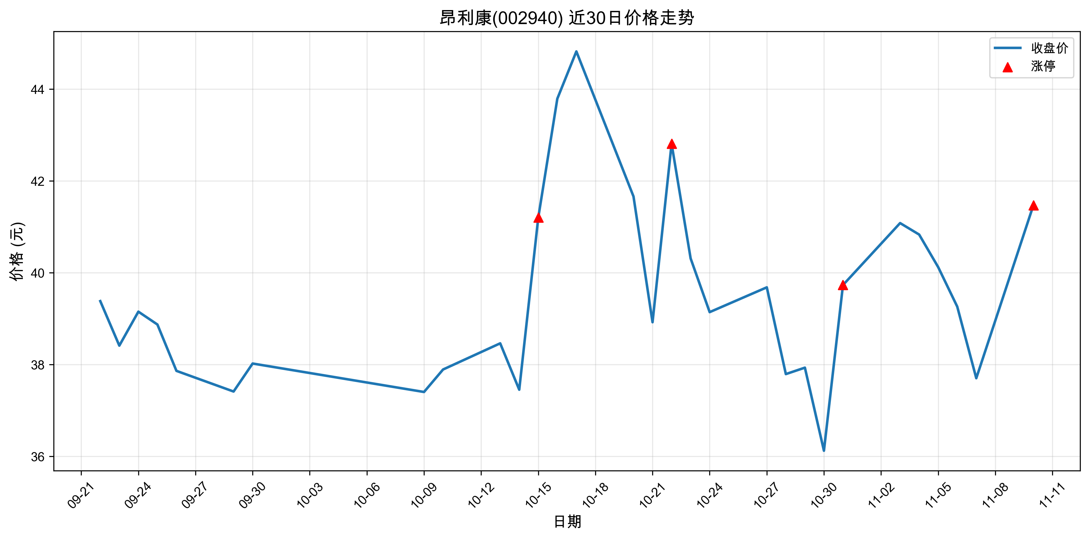 ������002940������ͣԭ���˹�����+ҽҩ��2025��11��10�գ�