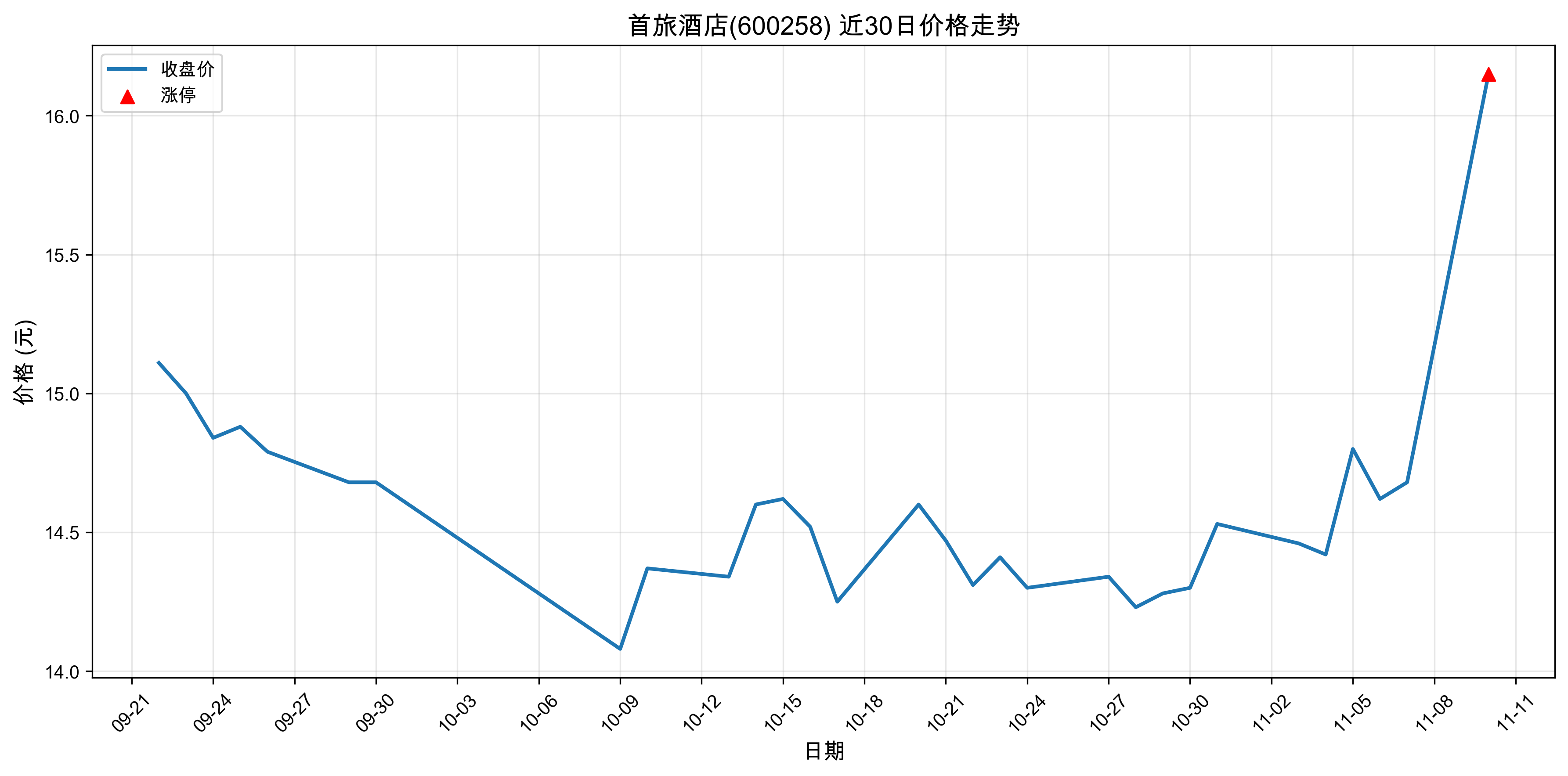 ���þƵ�600258������ͣԭ���˹����ܣ�2025��11��10�գ�