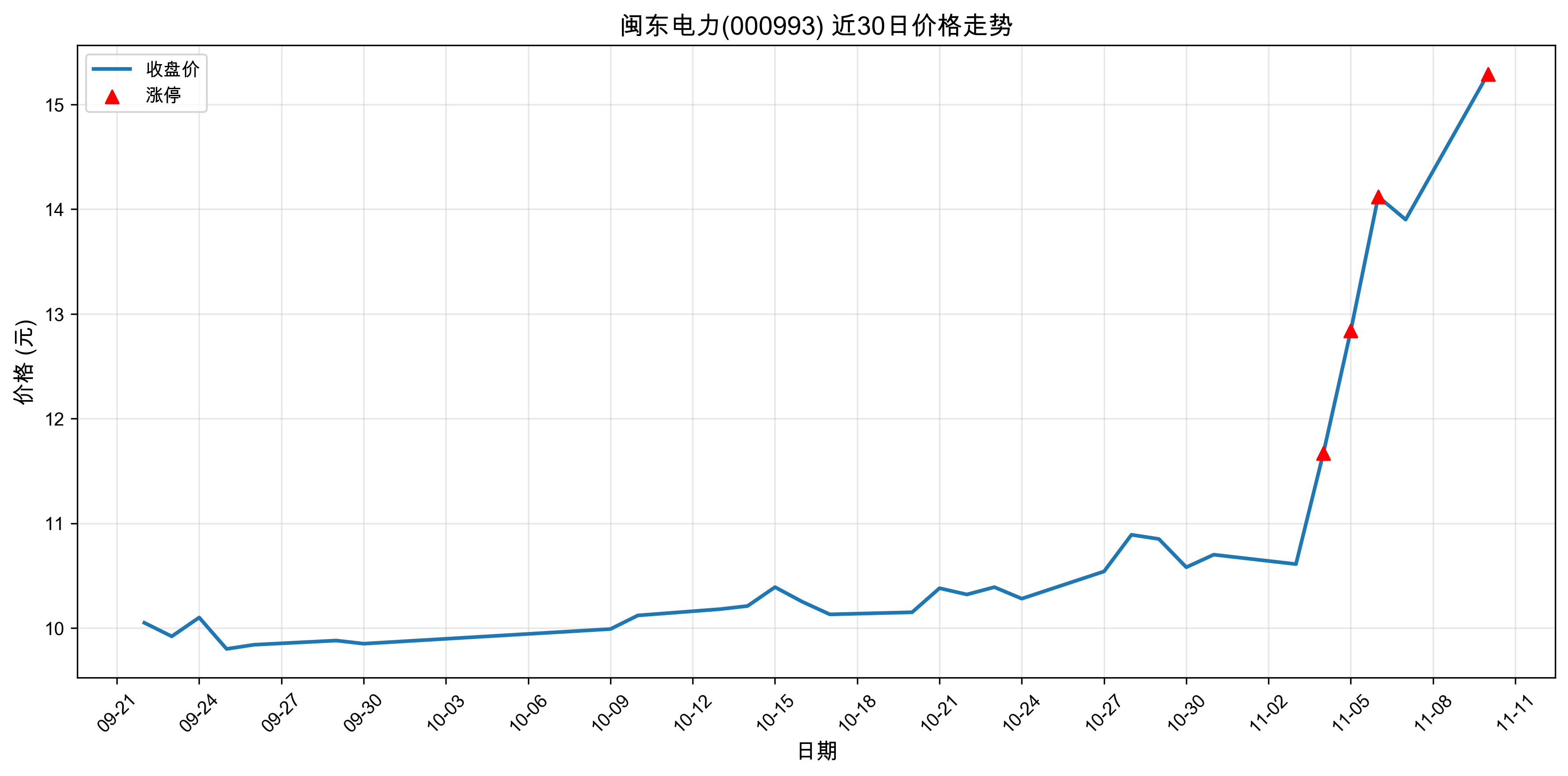 ��������000993������ͣԭ�򣺴���+���+�˹����ܣ�2025��11��10�գ�