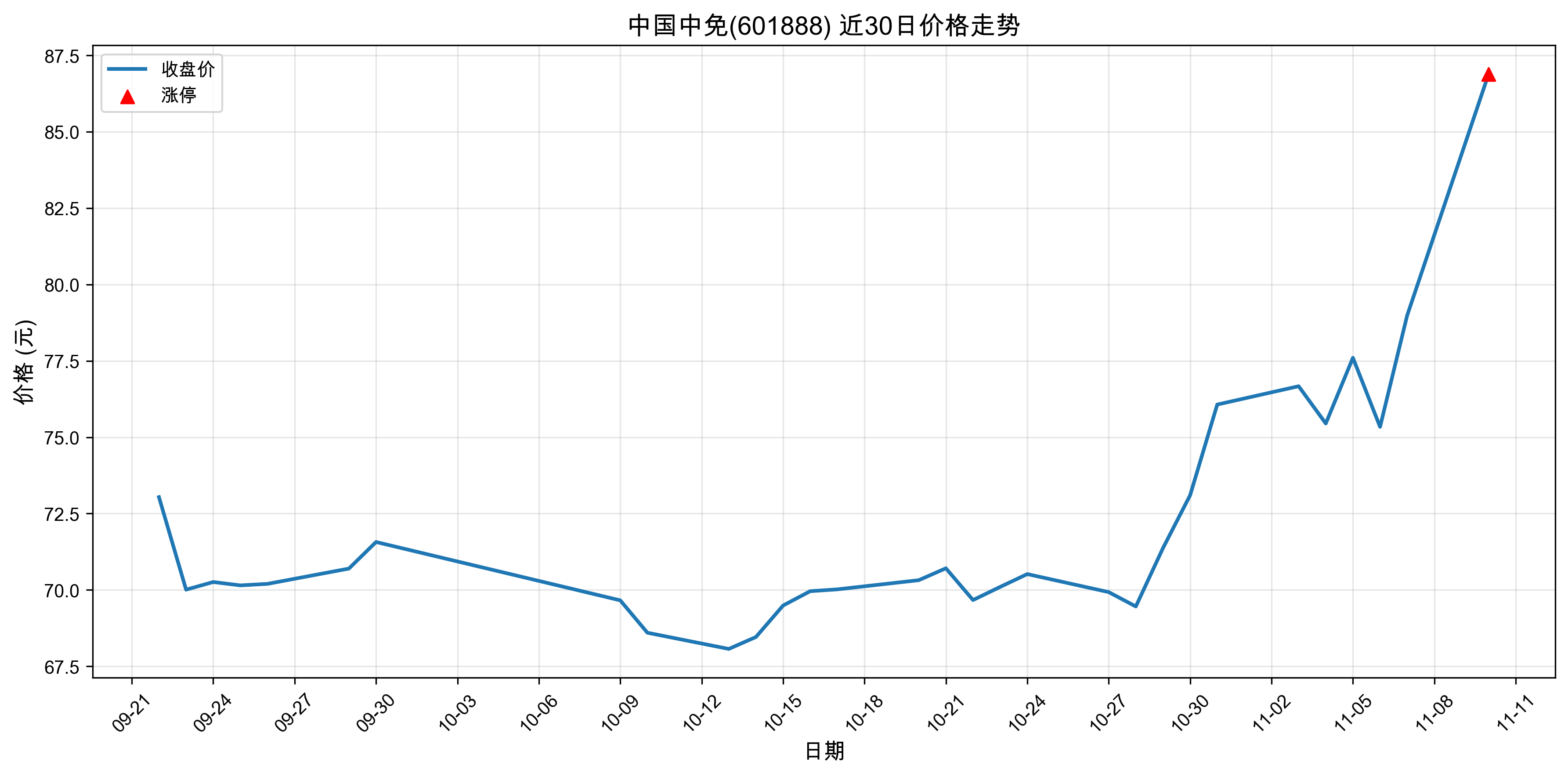 �й�����601888������ͣԭ���˹����ܣ�2025��11��10�գ�