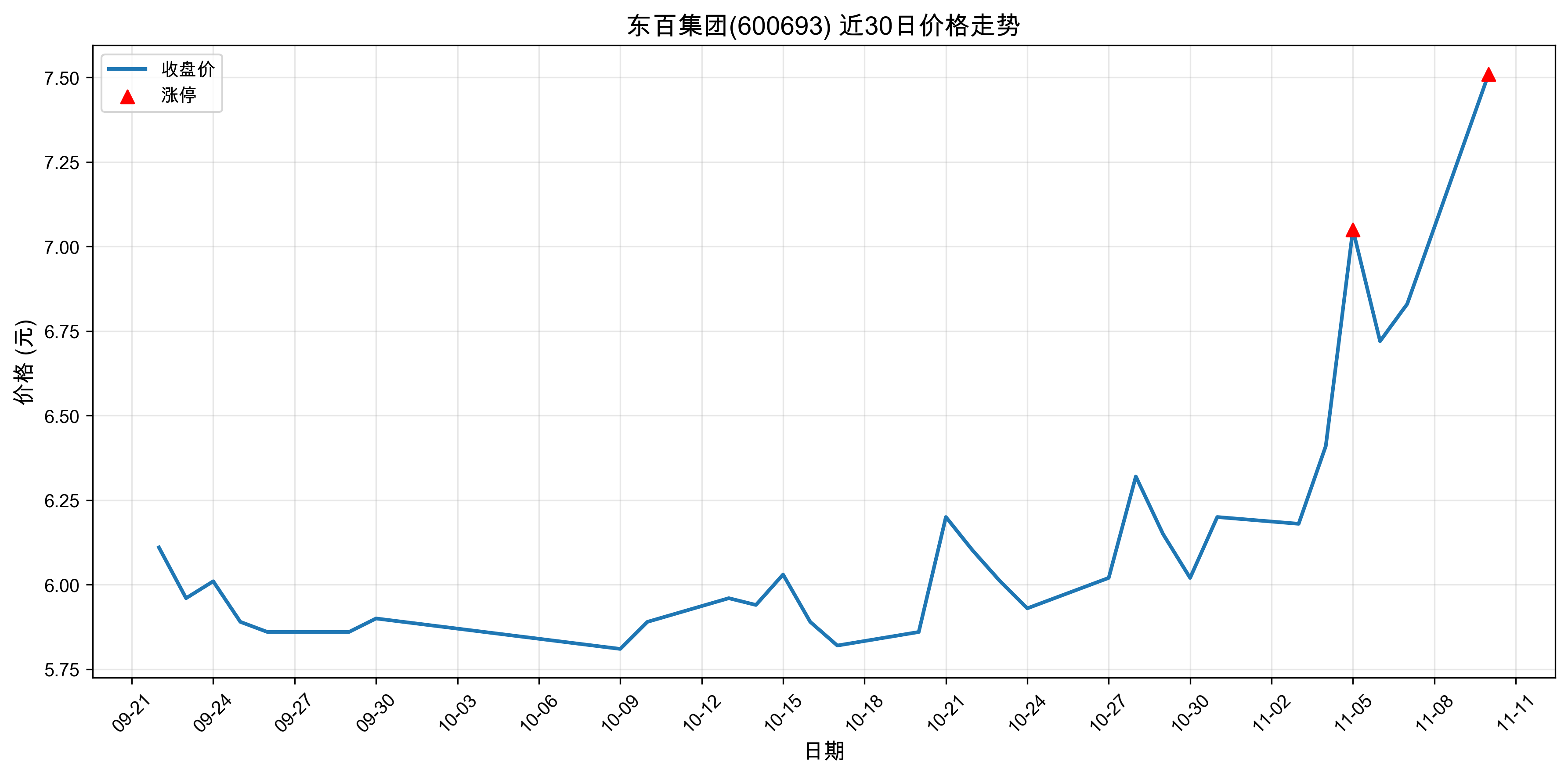 ���ټ���600693������ͣԭ���˹����ܣ�2025��11��10�գ�