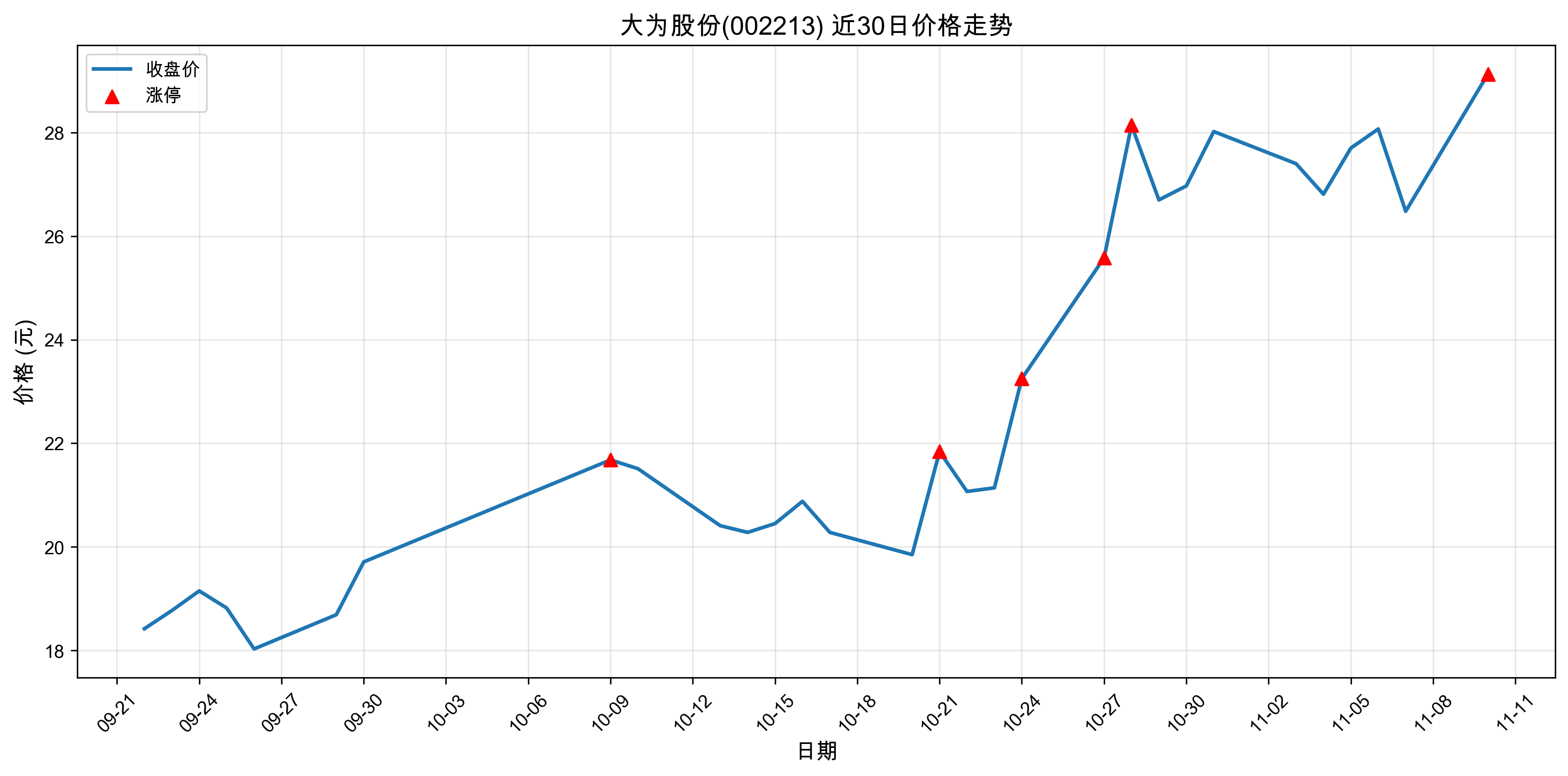 ��Ϊ�ɷ�002213������ͣԭ���˹�����+оƬ��2025��11��10�գ�