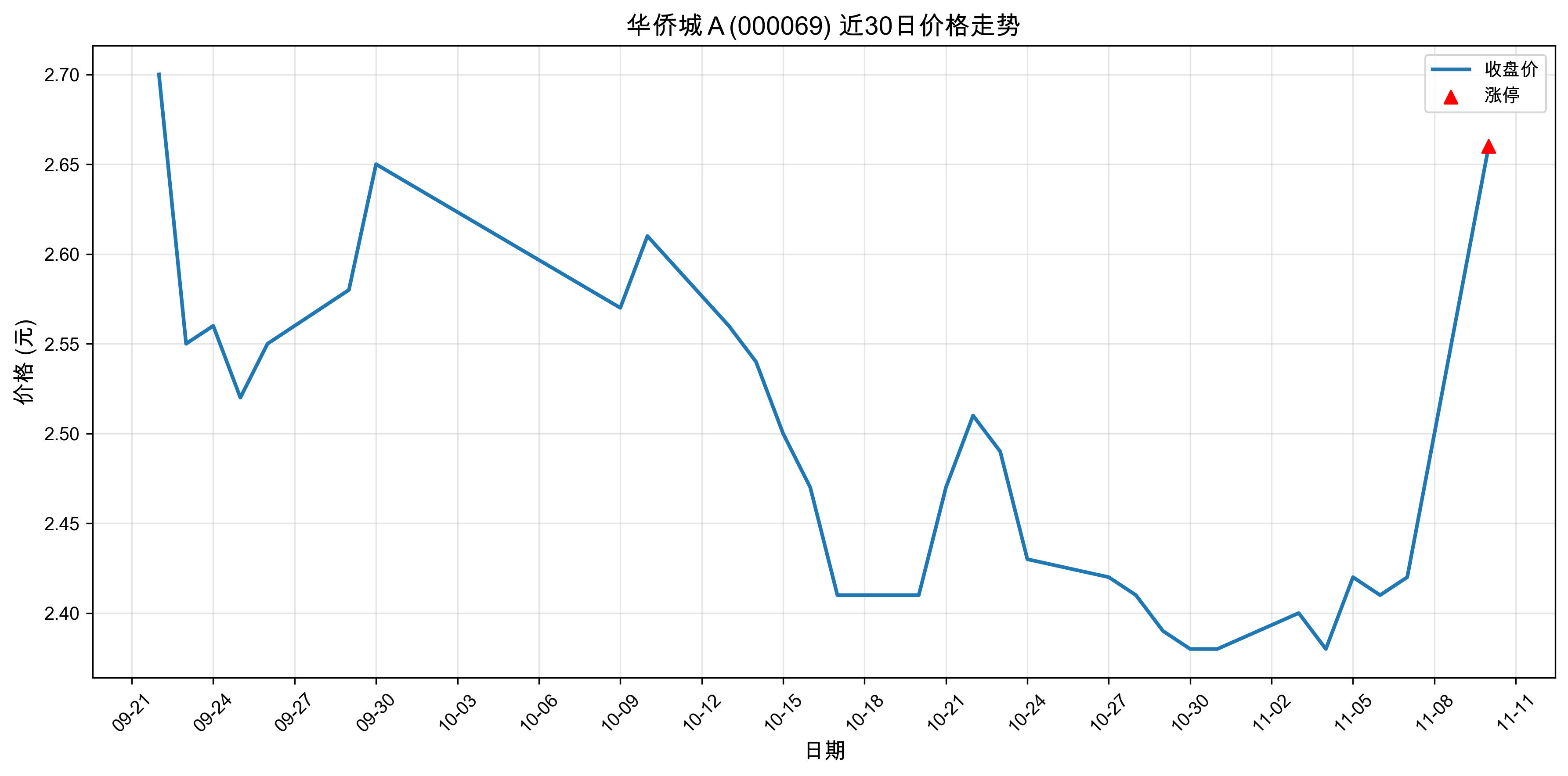 ���ȳǣ�000069������ͣԭ���˹����ܣ�2025��11��10�գ�