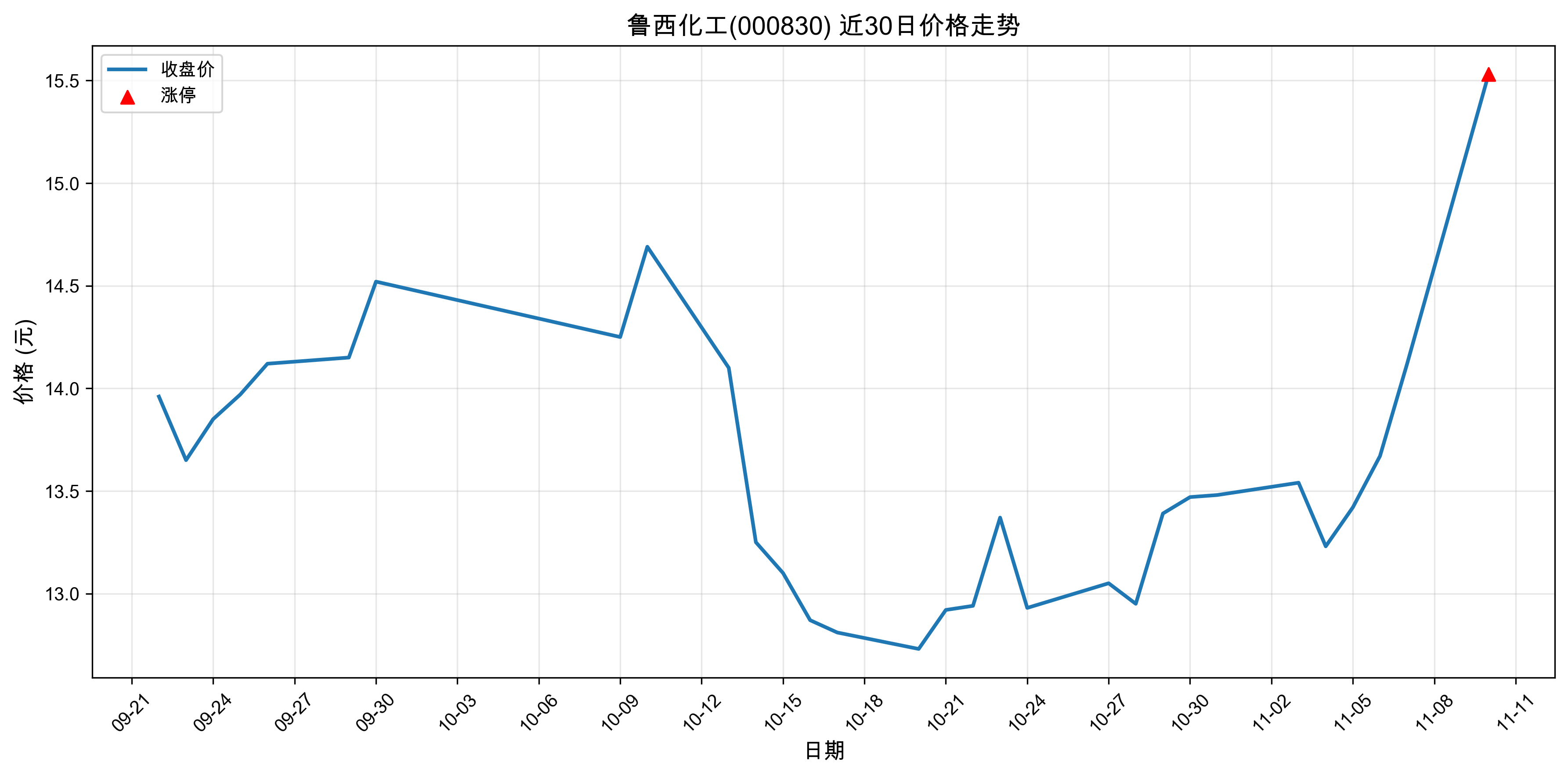 ³������000830������ͣԭ���˹����ܣ�2025��11��10�գ�