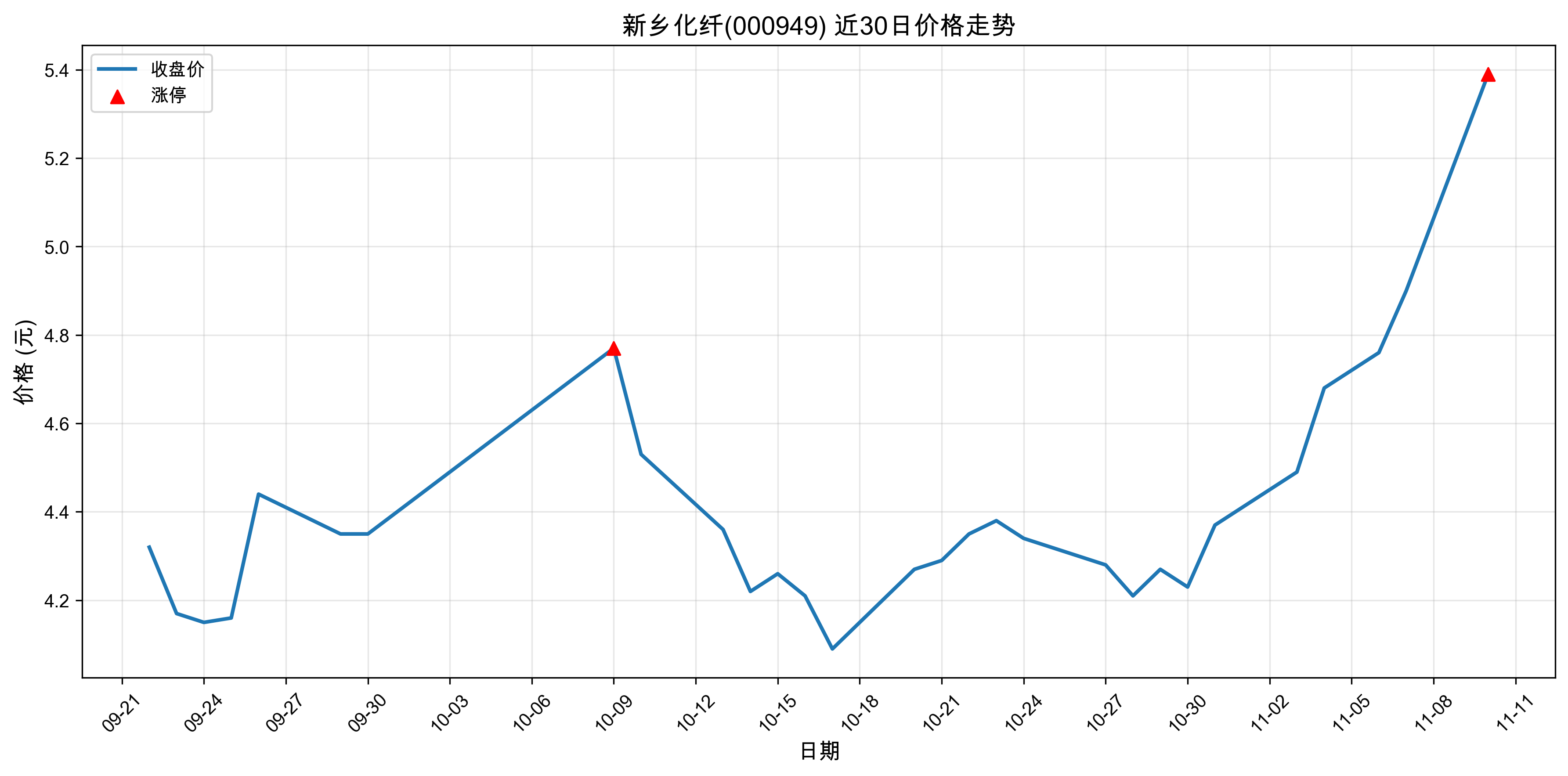 ���绯��000949������ͣԭ�򣺴�ͳ��ҵ+��ֵ�ɣ�2025��11��10�գ�