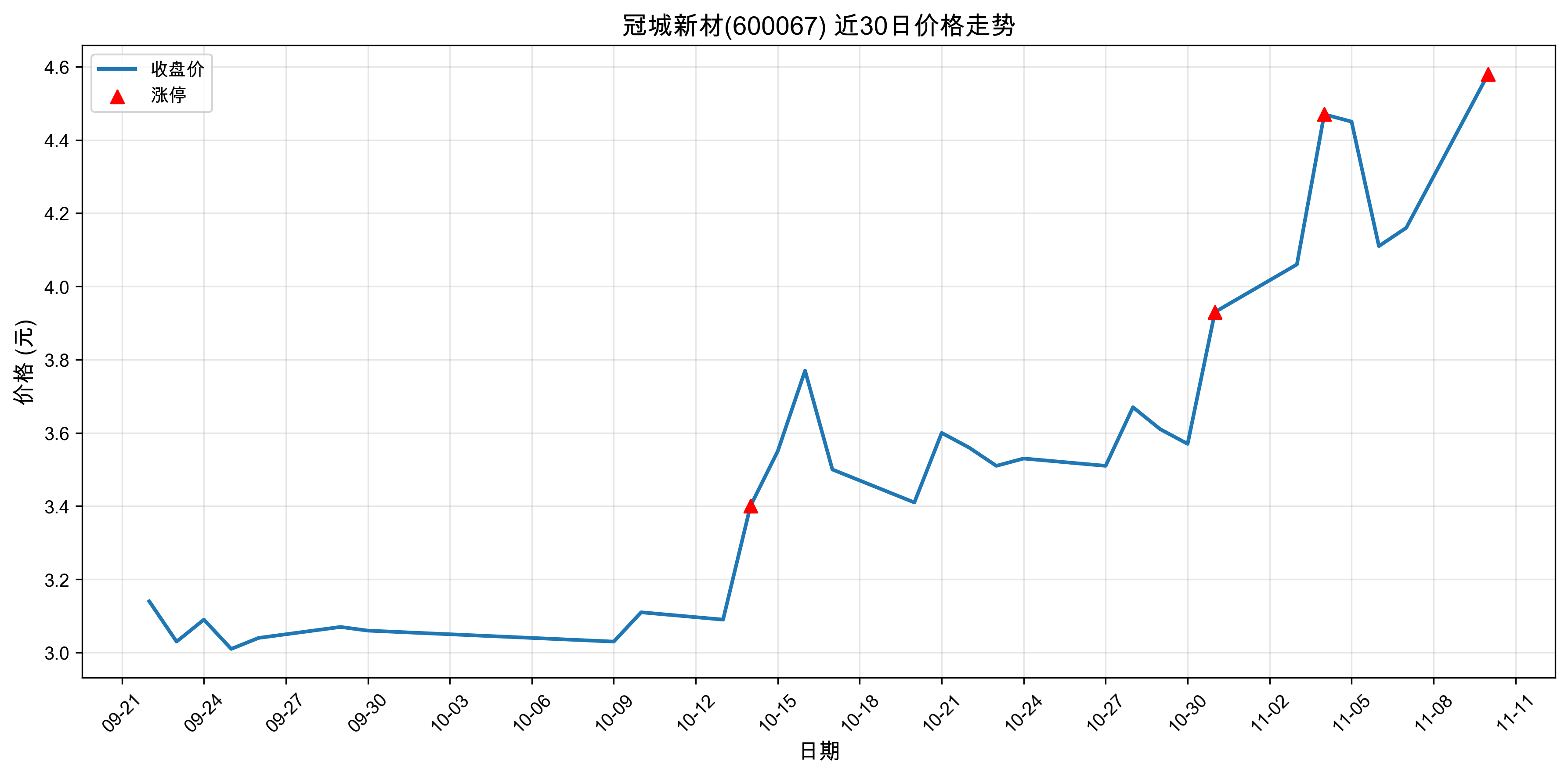�ڳ��²�600067������ͣԭ�򣺹�̬���+﮵��+����Դ������2025��11��10�գ�