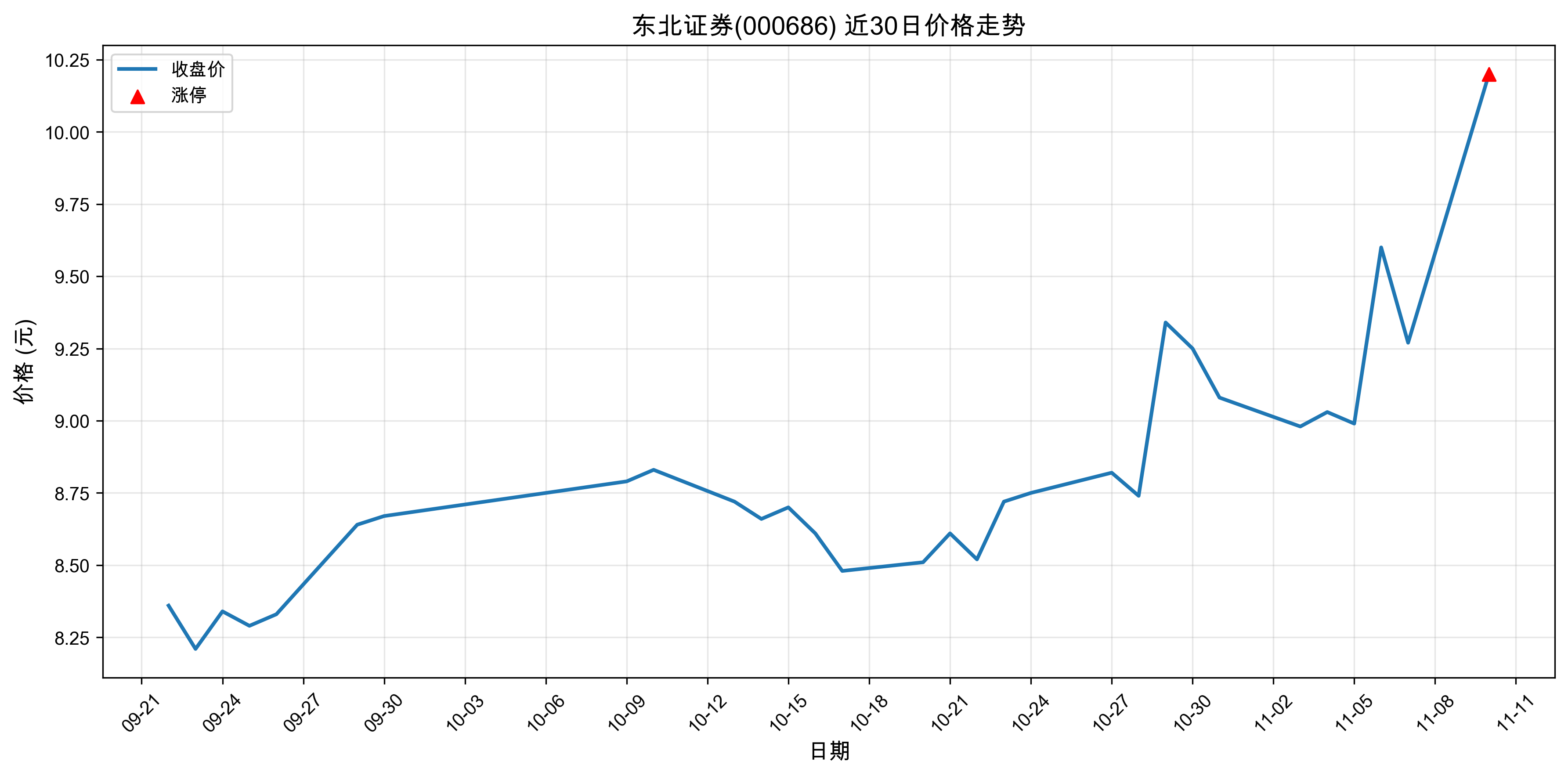 ����֤ȯ000686������ͣԭ���˹����ܣ�2025��11��10�գ�