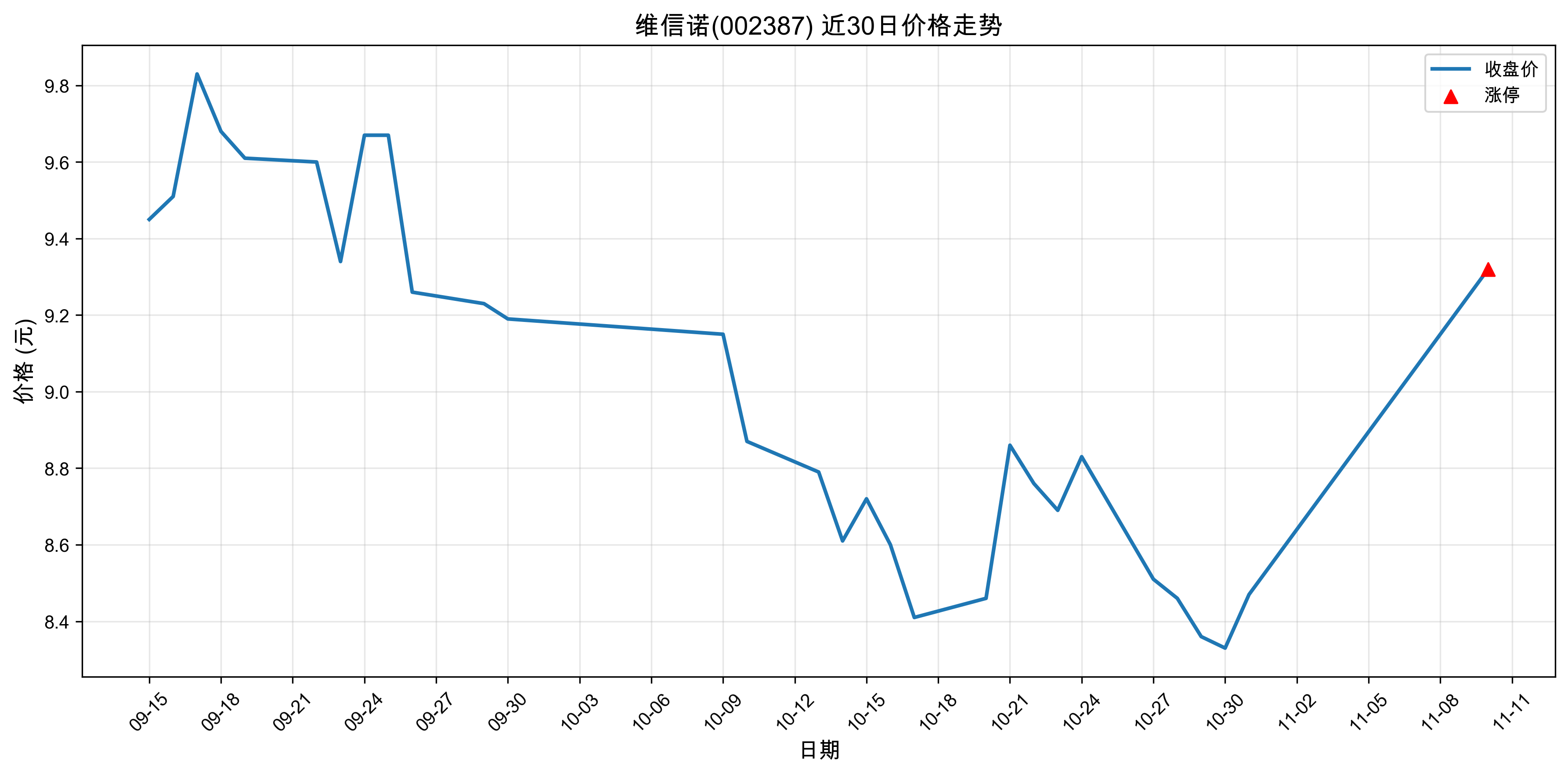 ά��ŵ002387������ͣԭ���˹�����+оƬ��2025��11��10�գ�