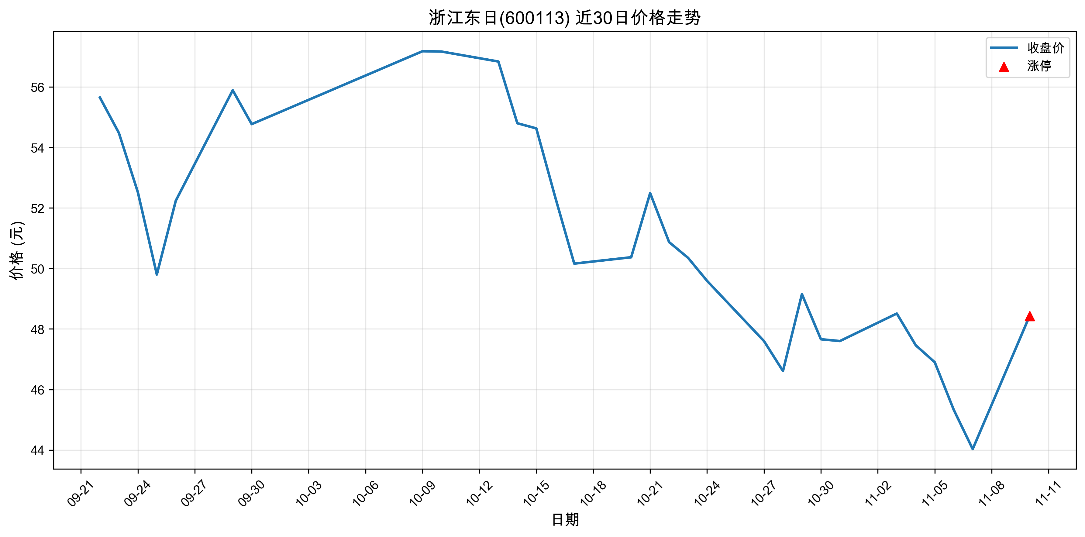 �㽭����600113������ͣԭ���˹����ܣ�2025��11��10�գ�