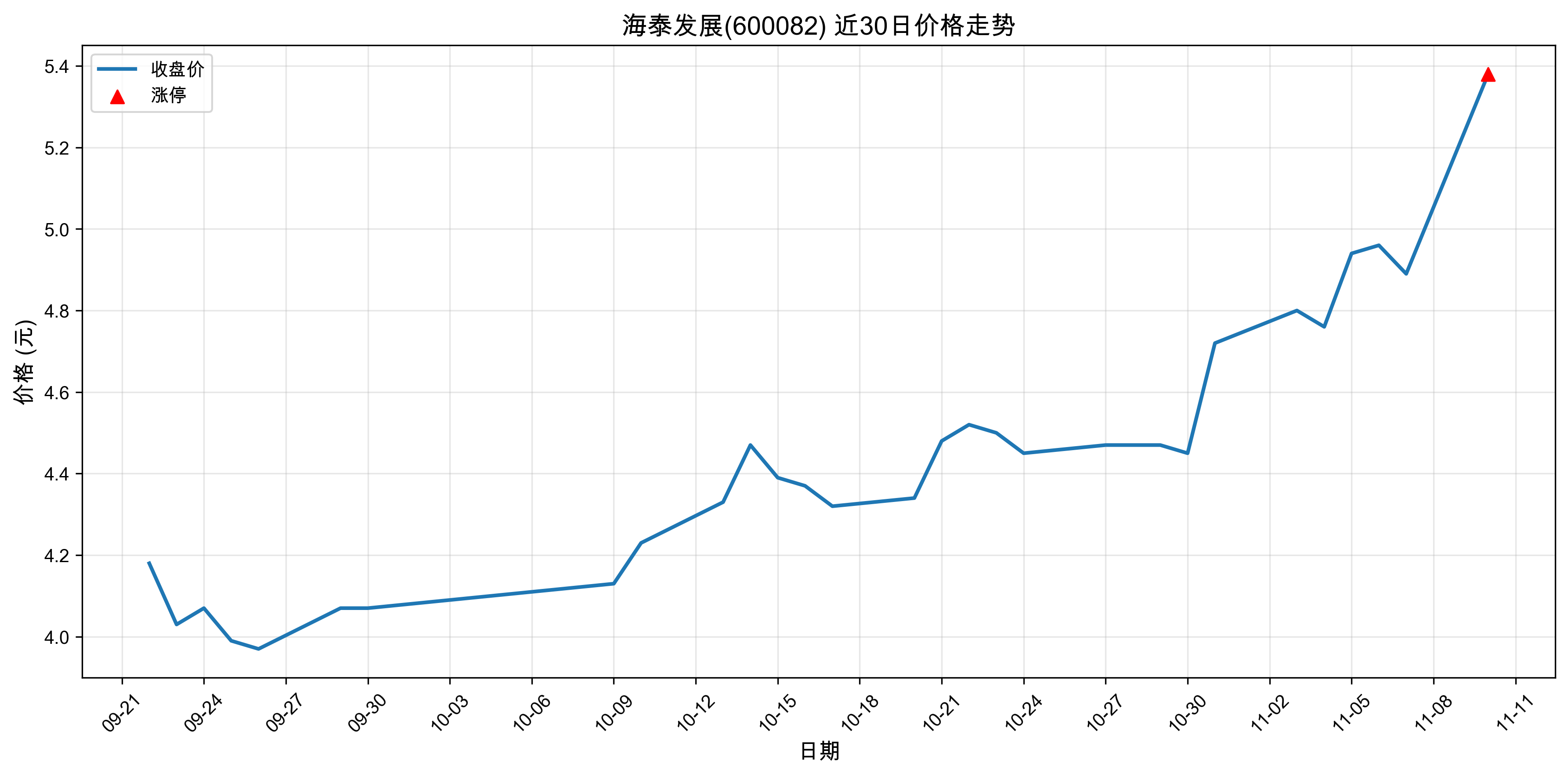 ��̩��չ600082������ͣԭ���˹�����+ҽҩ��2025��11��10�գ�