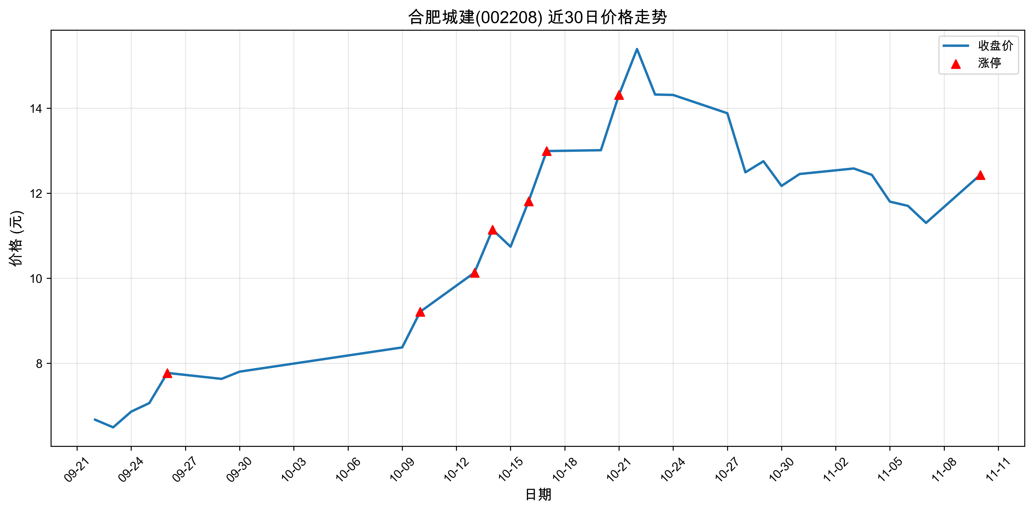 �Ϸʳǽ�002208������ͣԭ�򣺴�ͳ��ҵ+��ֵ�ɣ�2025��11��10�գ�