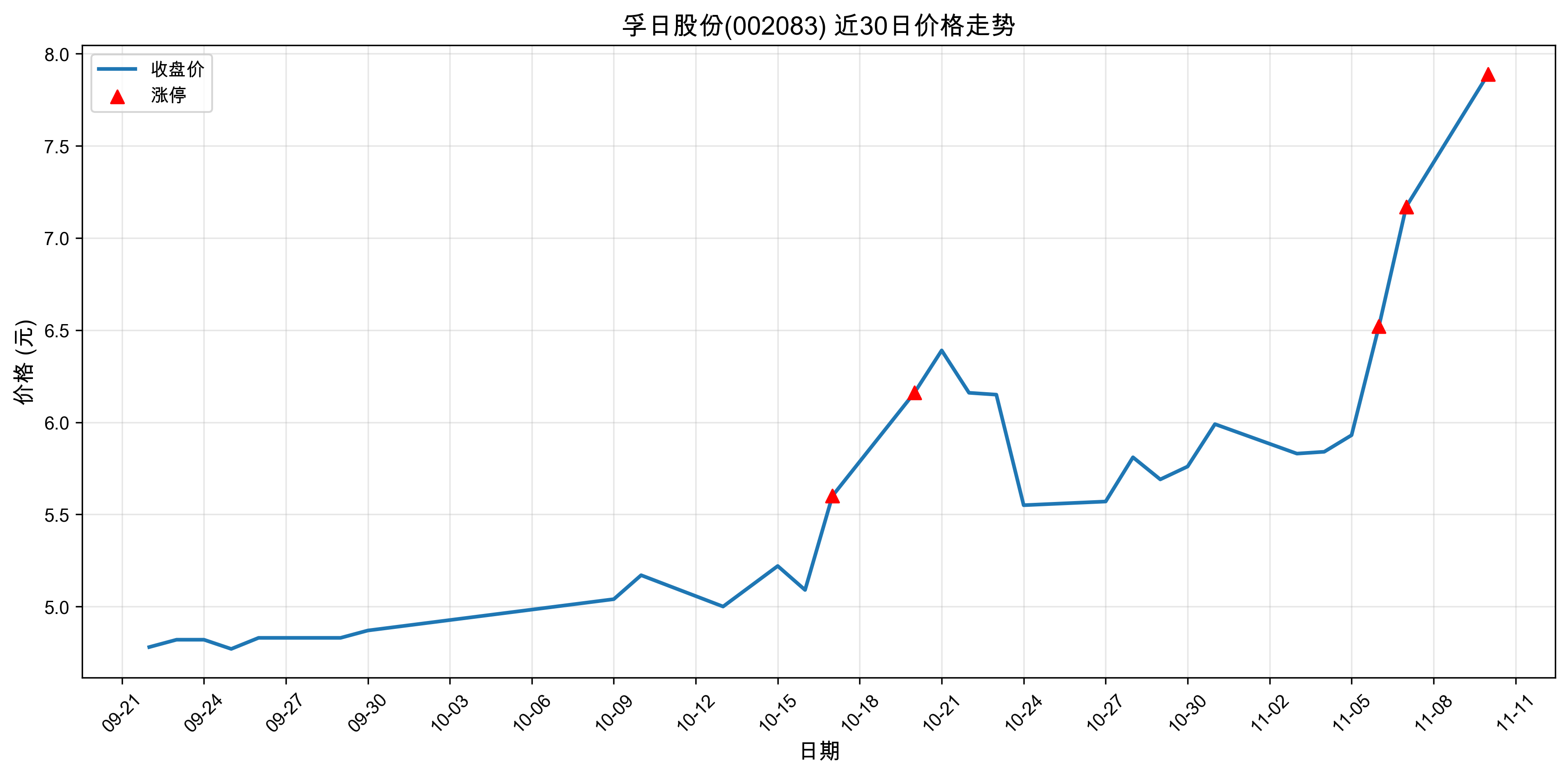 ���չɷ�002083������ͣԭ���˹�����+ҽҩ��2025��11��10�գ�