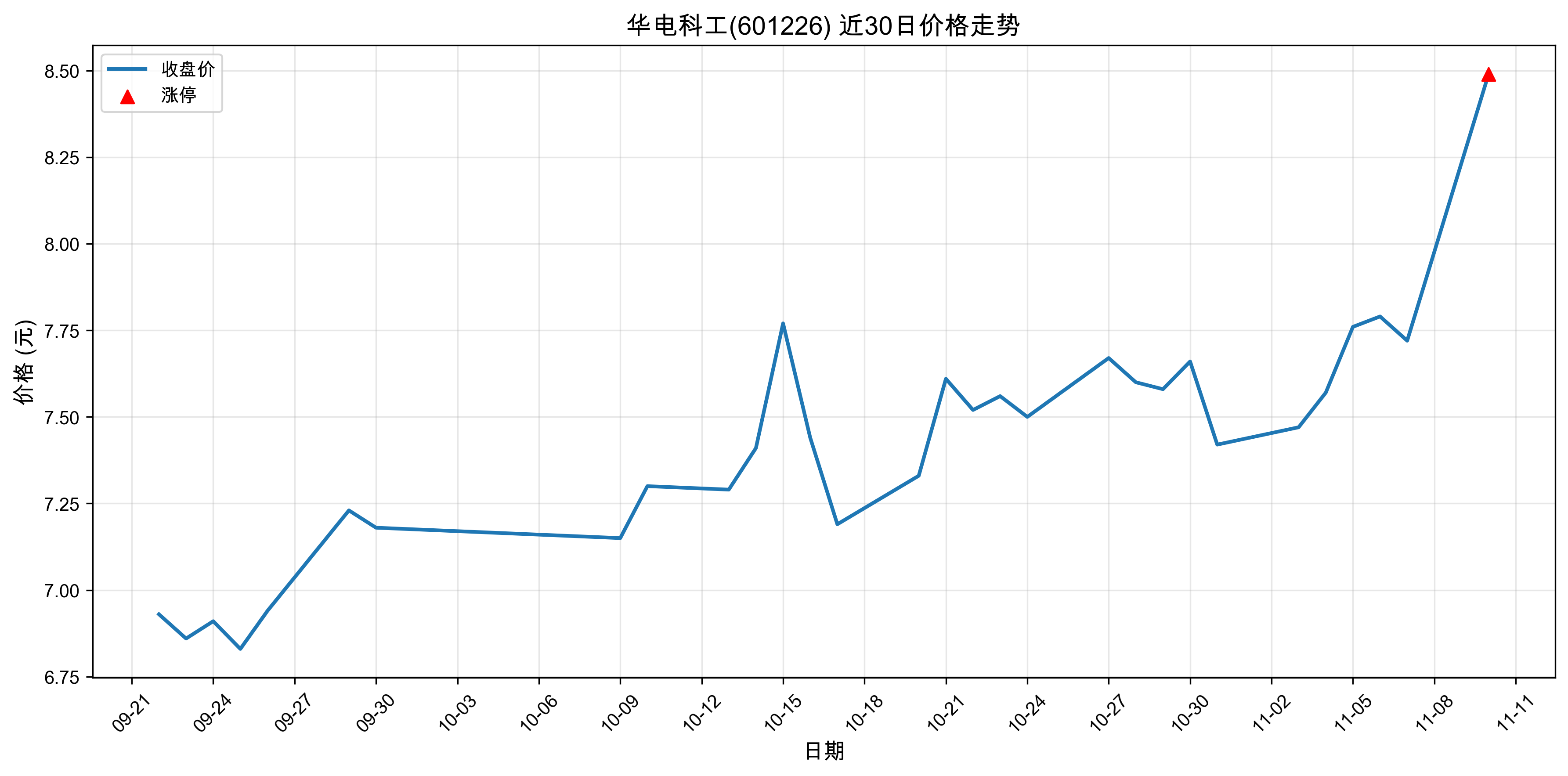 ����ƹ�601226������ͣԭ�򣺴���+���+�˹����ܣ�2025��11��10�գ�