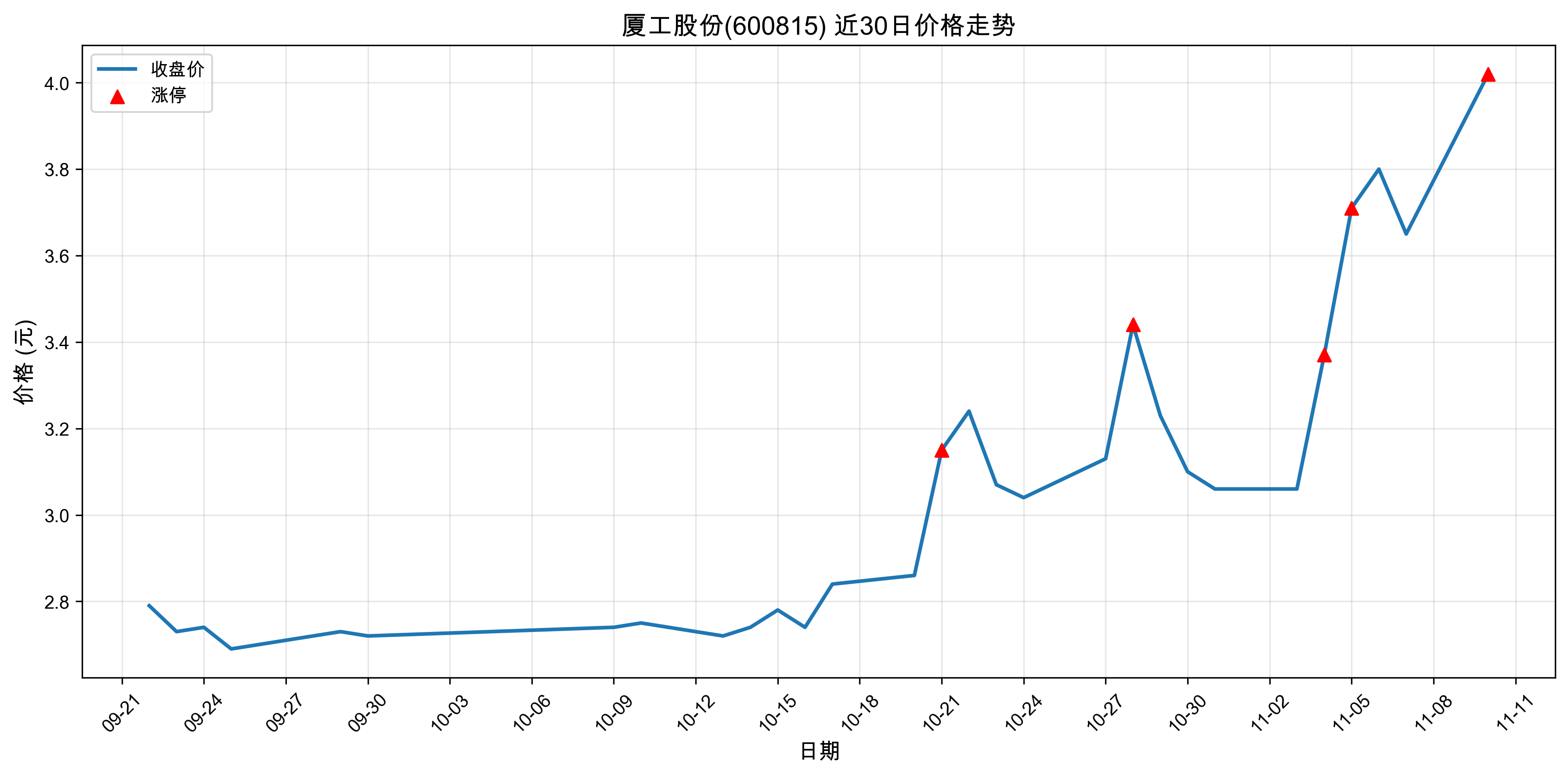 �ù��ɷ�600815������ͣԭ���˹����ܣ�2025��11��10�գ�