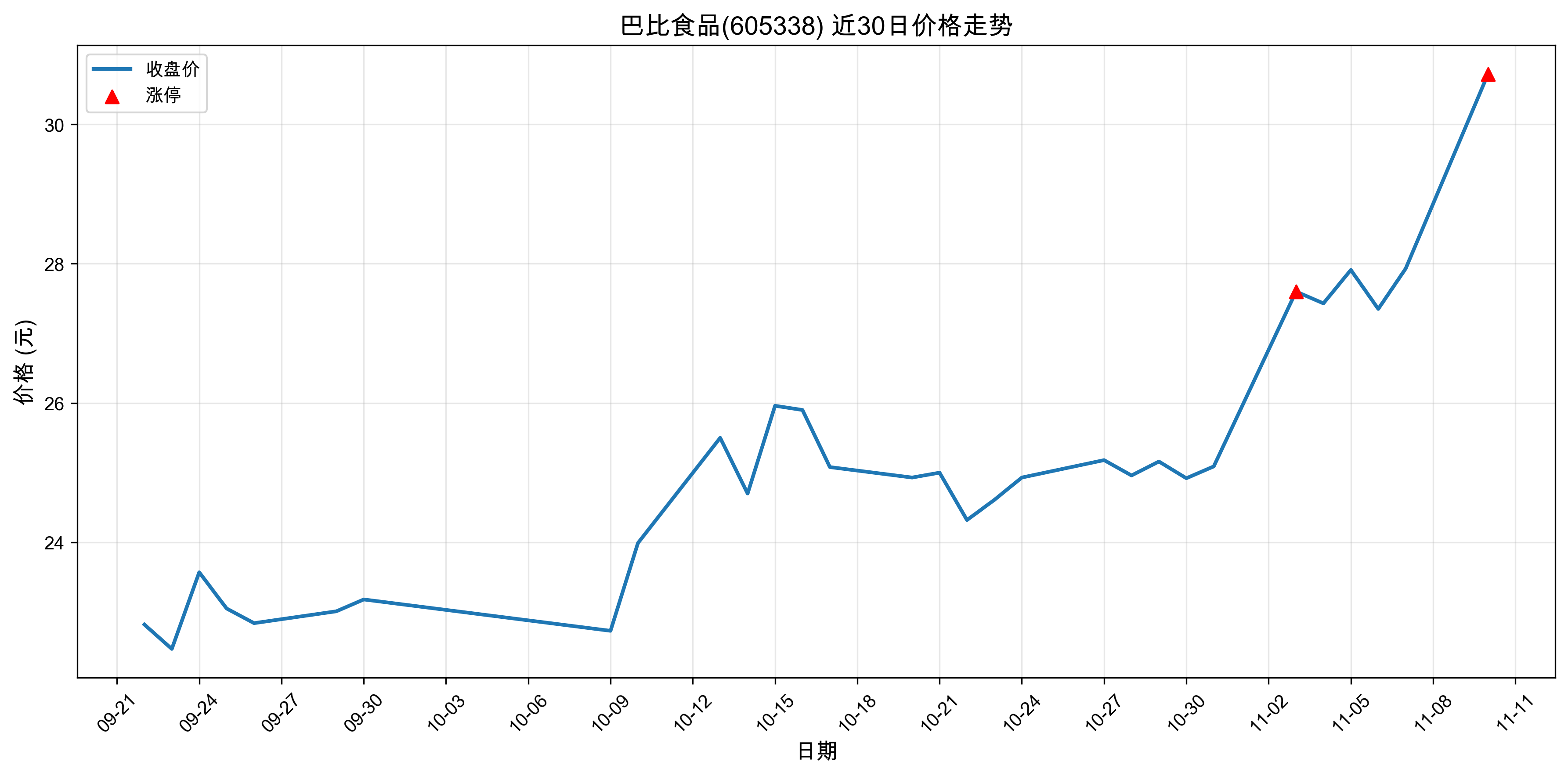 �ͱ�ʳƷ605338������ͣԭ���˹����ܣ�2025��11��10�գ�