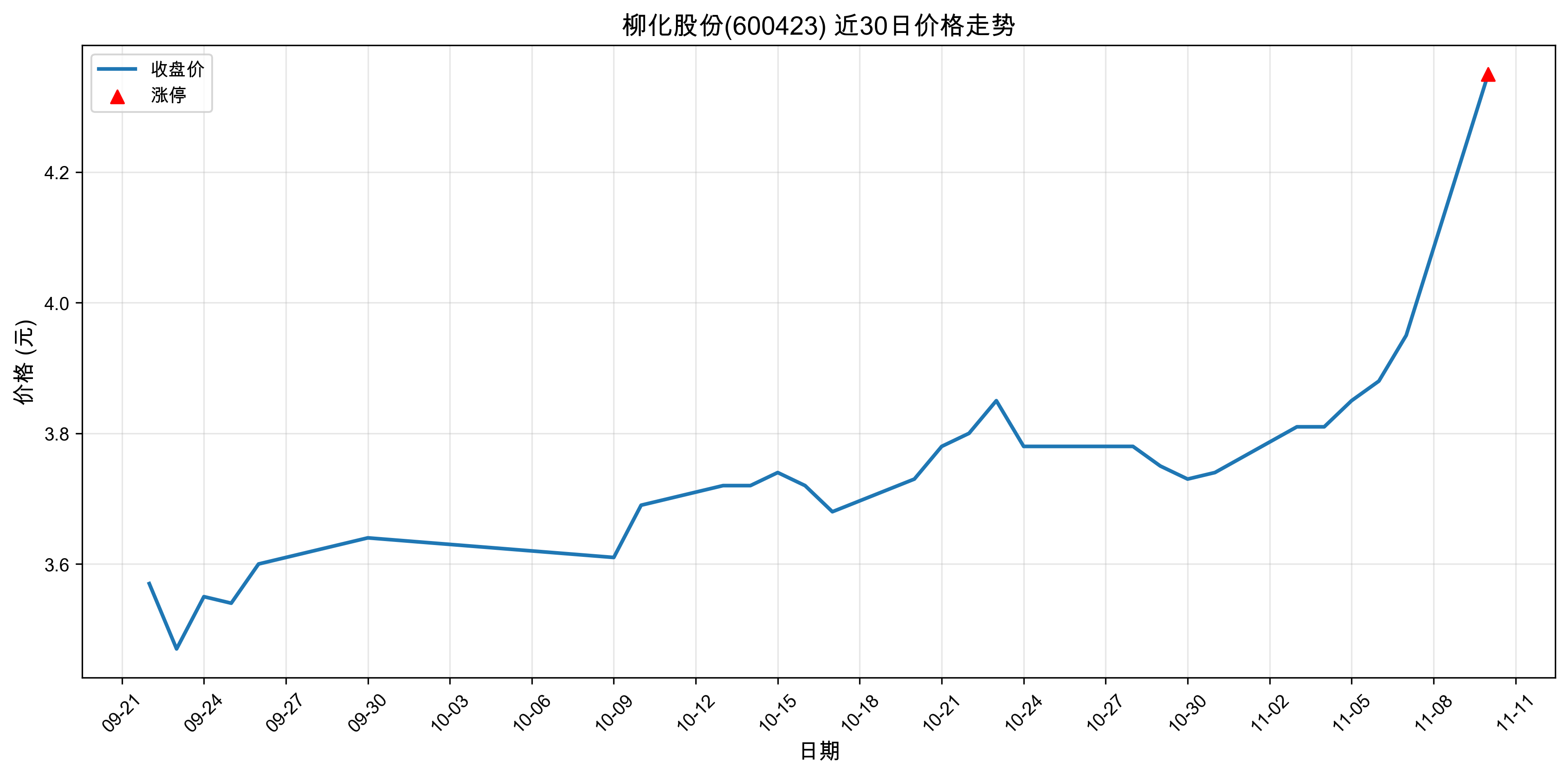 �����ɷ�600423������ͣԭ�򣺴���+�˹����ܣ�2025��11��10�գ�