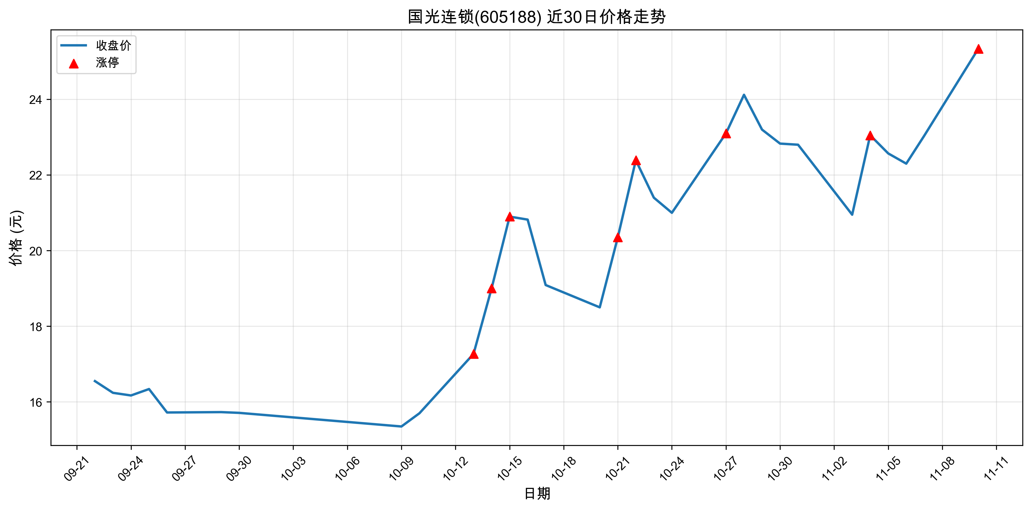 ��������605188������ͣԭ���˹����ܣ�2025��11��10�գ�