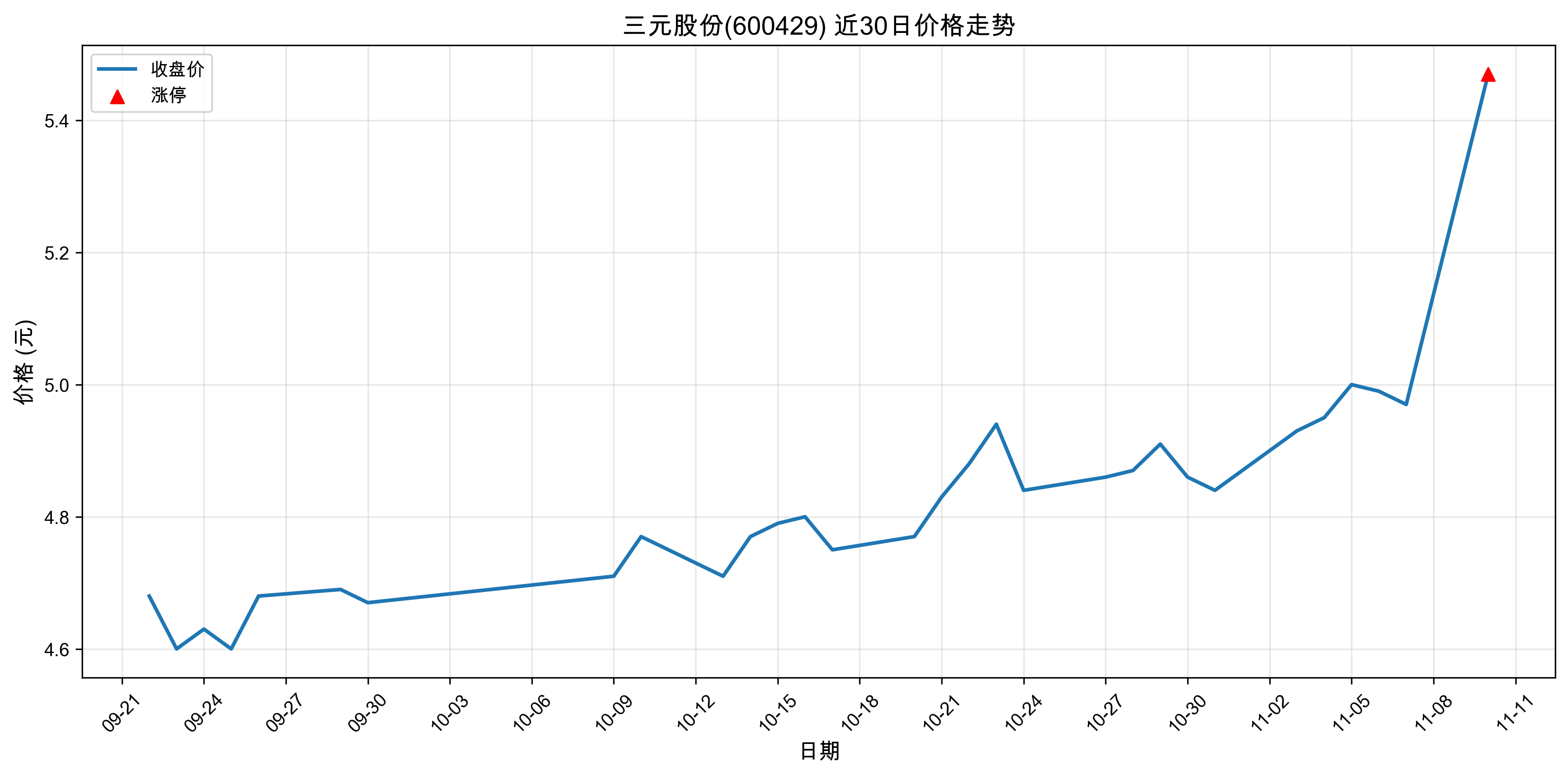 ��Ԫ�ɷ�600429������ͣԭ���˹����ܣ�2025��11��10�գ�