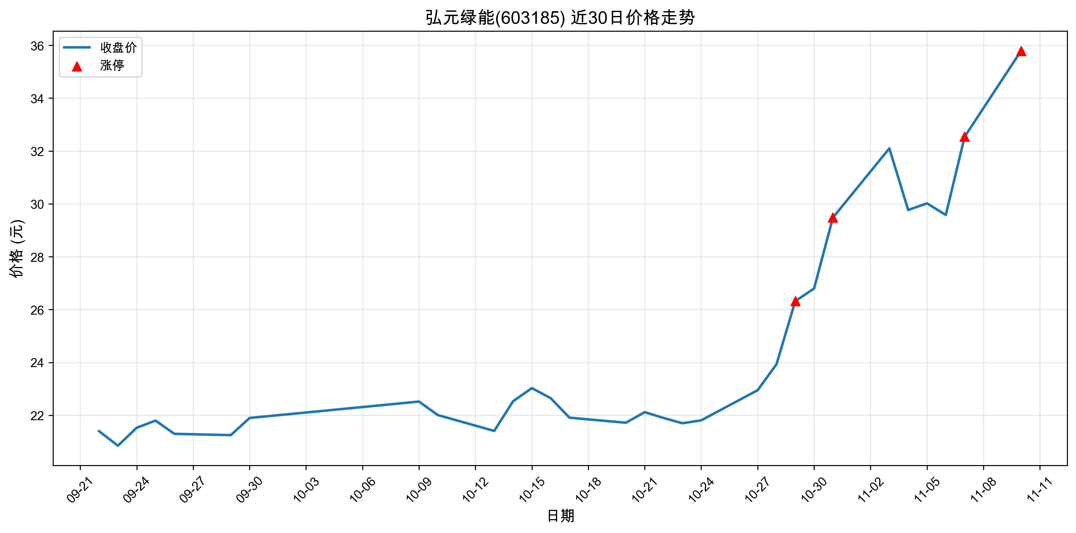 ��Ԫ����603185������ͣԭ�򣺴���+���+�˹����ܣ�2025��11��10�գ�