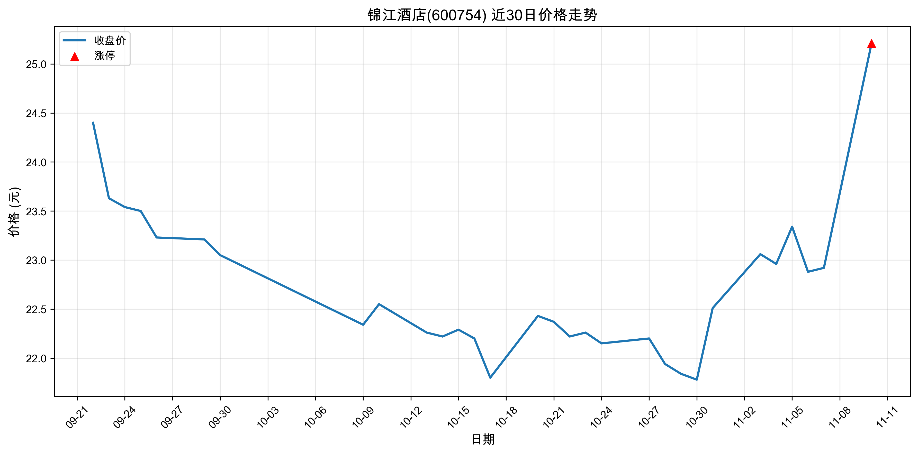 �����Ƶ�600754������ͣԭ���˹����ܣ�2025��11��10�գ�