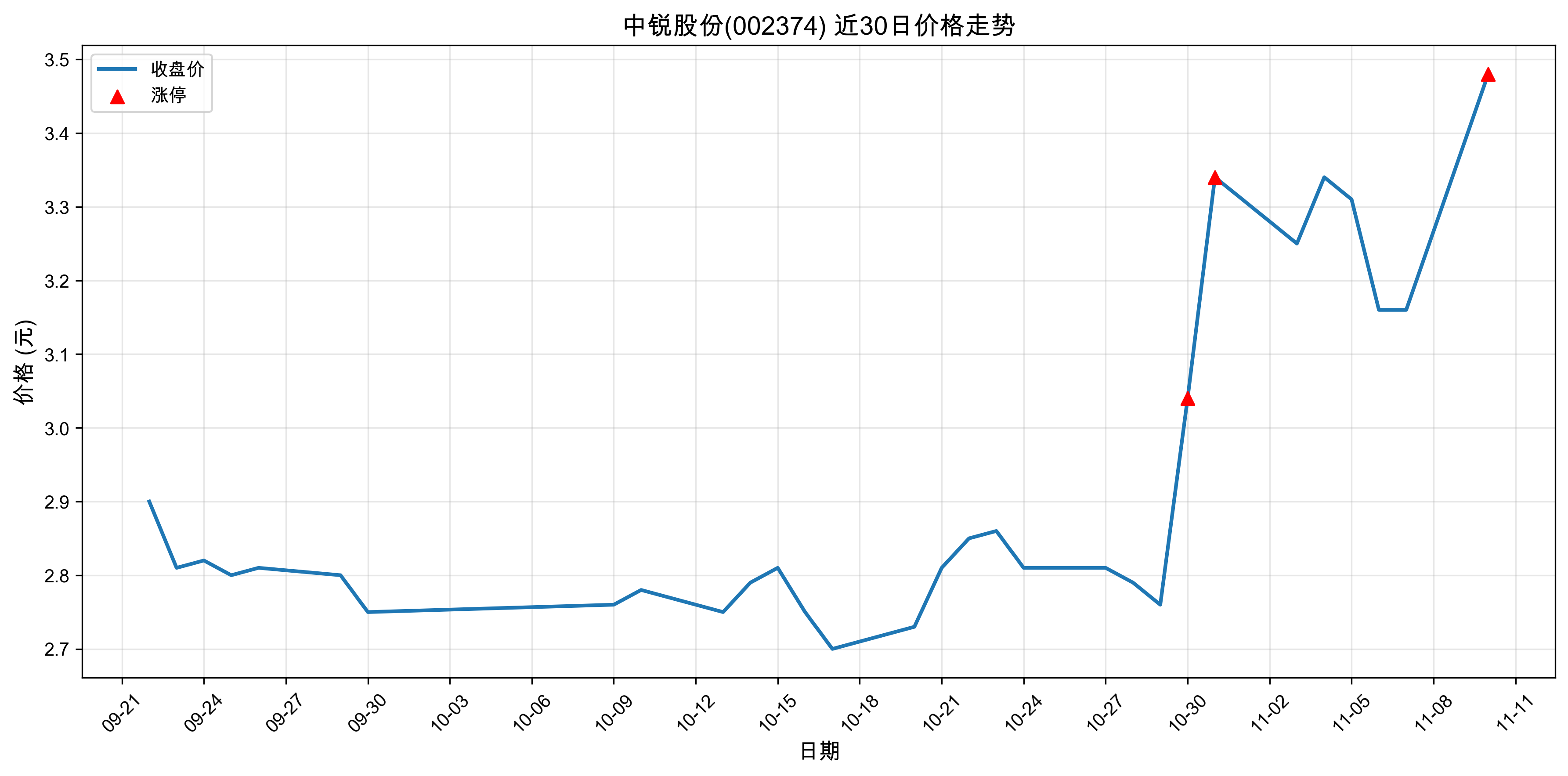 ����ɷ�002374������ͣԭ�򣺴�ͳ��ҵ+��ֵ�ɣ�2025��11��10�գ�