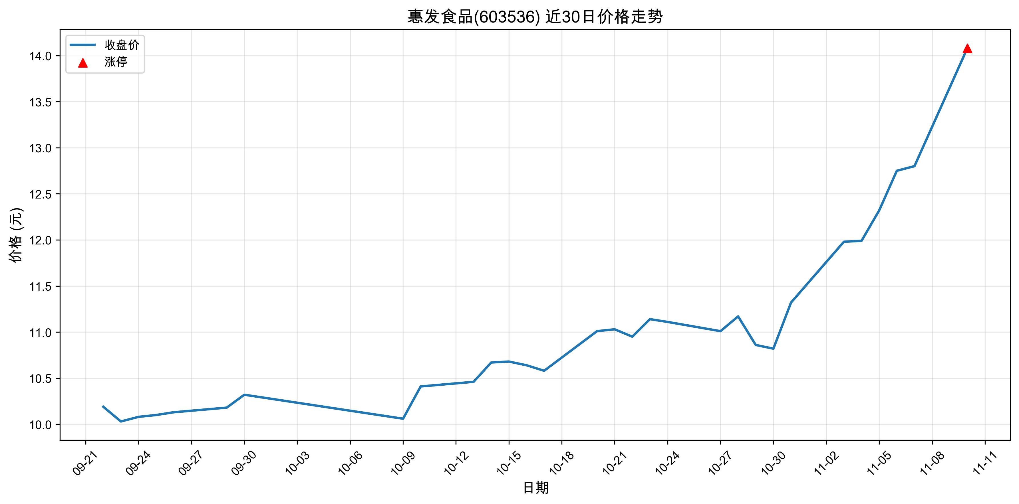 �ݷ�ʳƷ603536������ͣԭ���˹����ܣ�2025��11��10�գ�