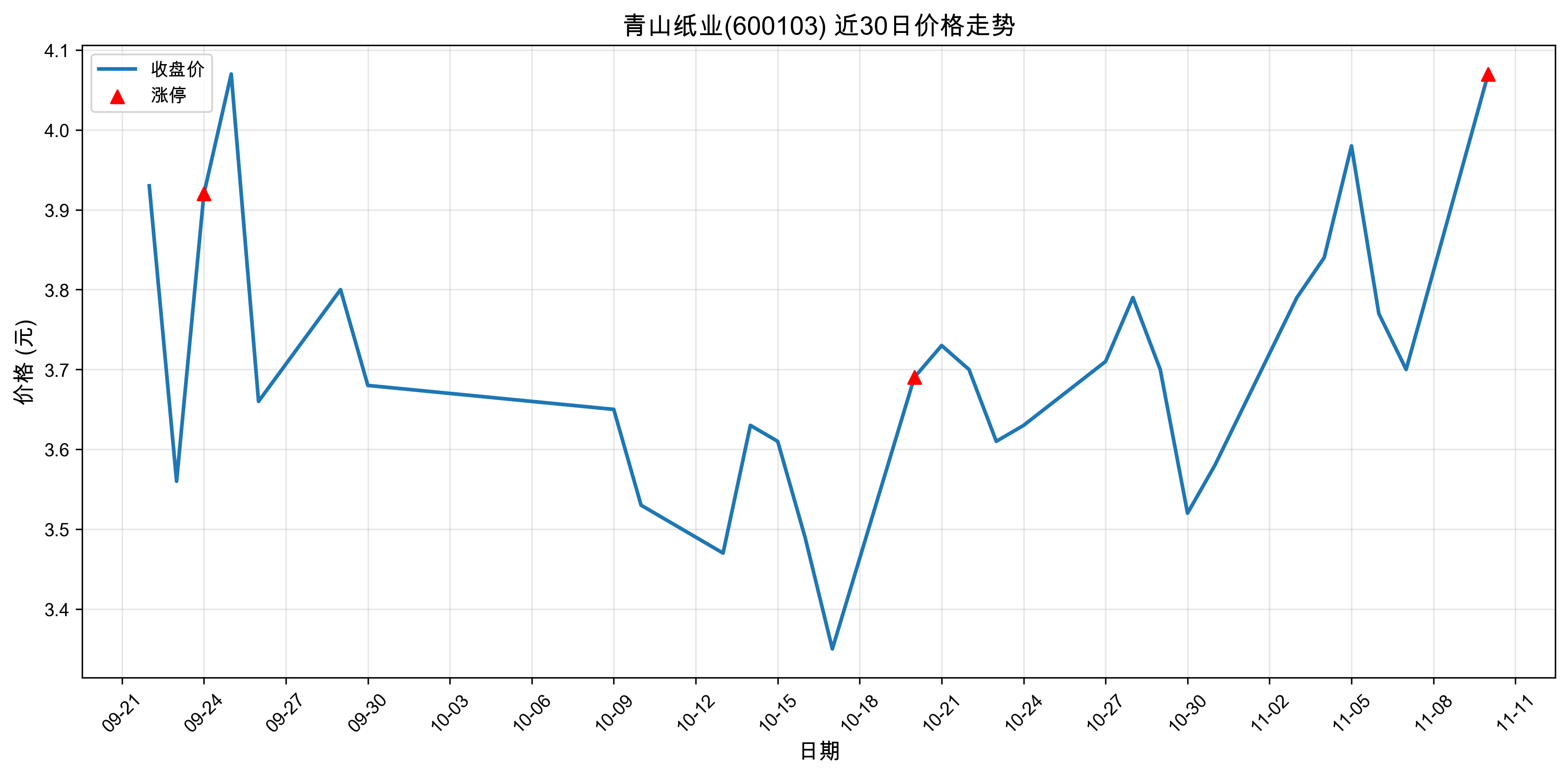 ��ɽֽҵ600103������ͣԭ�򣺣�2025��11��10�գ�