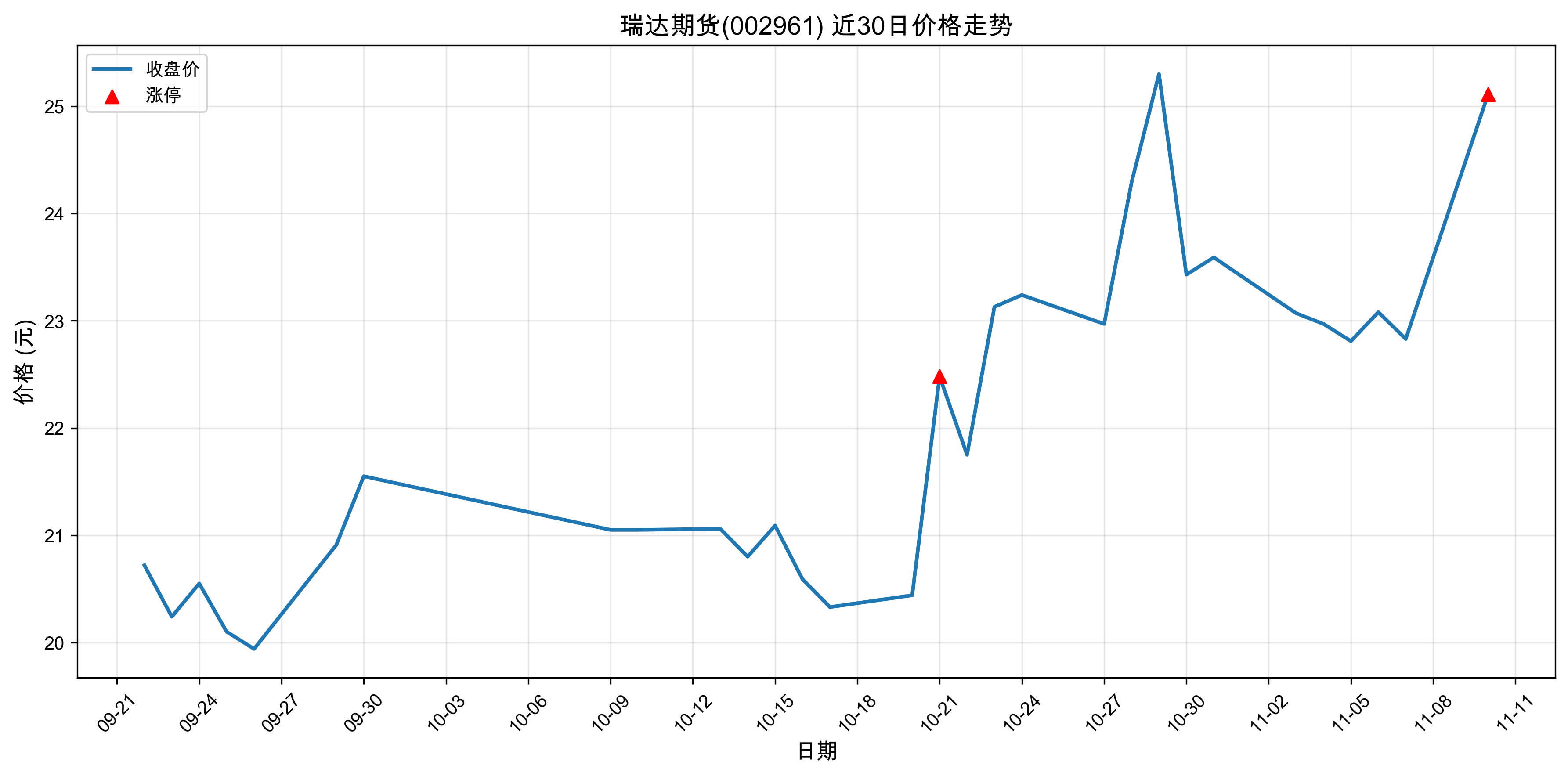 ����ڻ�002961������ͣԭ���˹����ܣ�2025��11��10�գ�