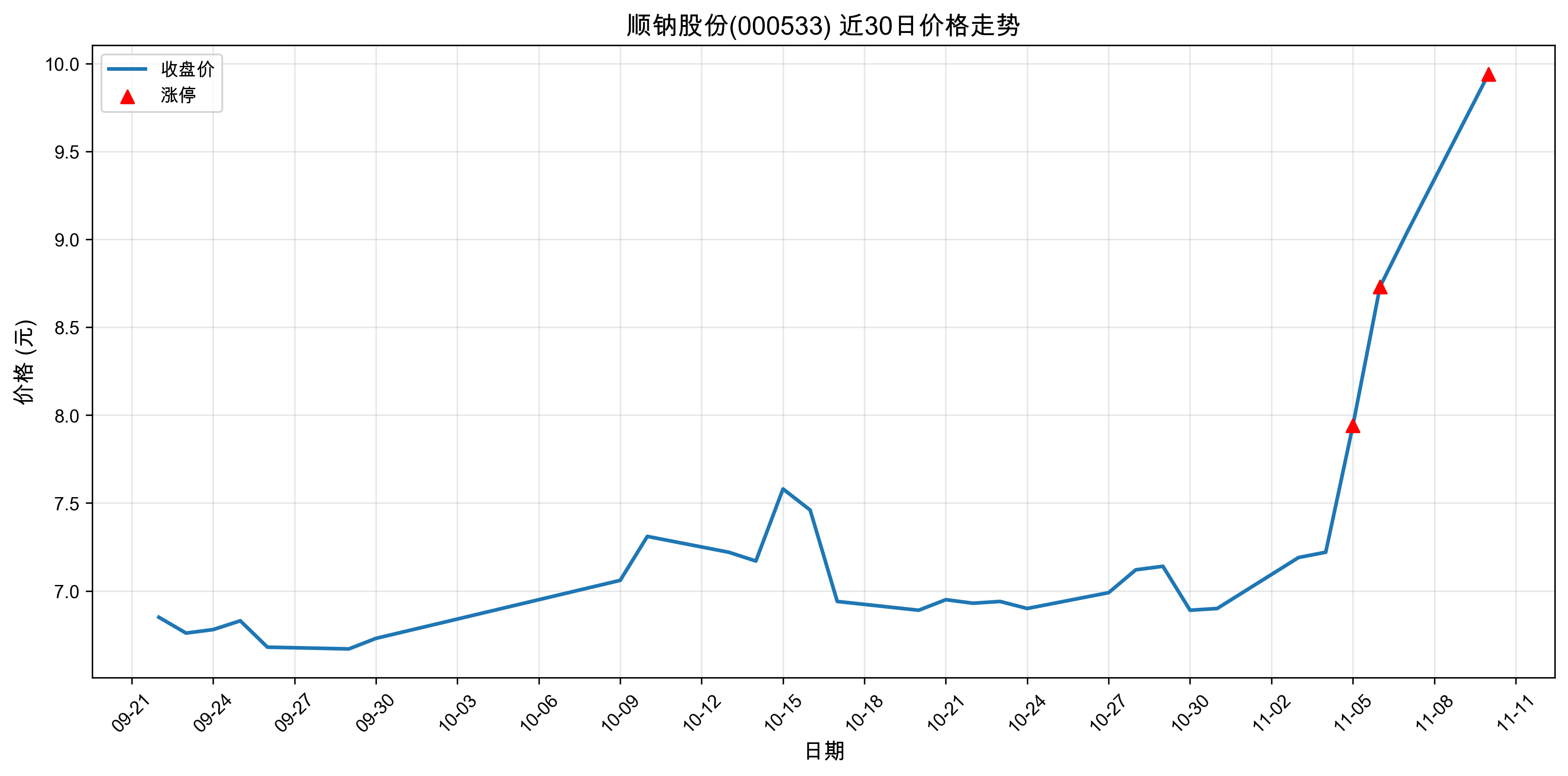 ˳�ƹɷ�000533������ͣԭ�򣺴���+���+�˹����ܣ�2025��11��10�գ�