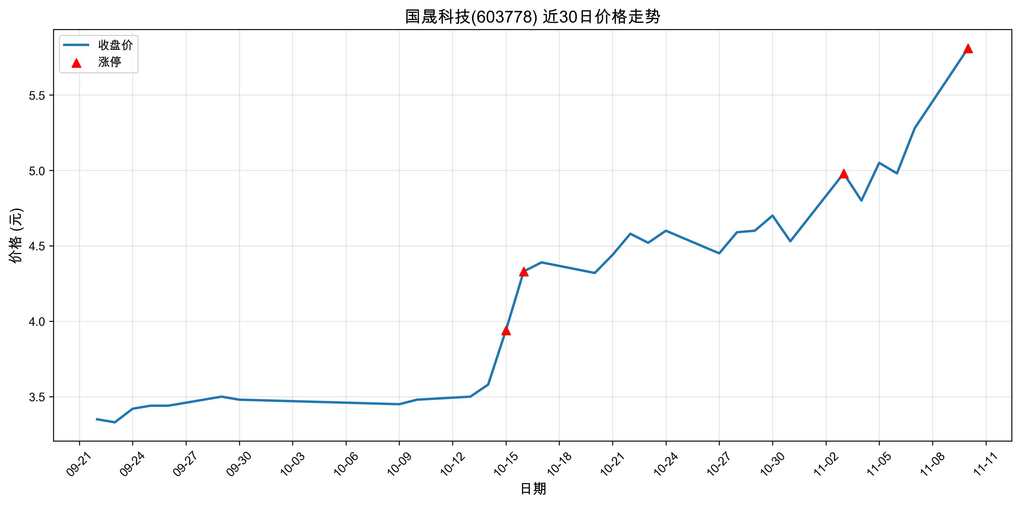 ���ɿƼ�603778������ͣԭ��﮵��+����Դ����+�����2025��11��10�գ�