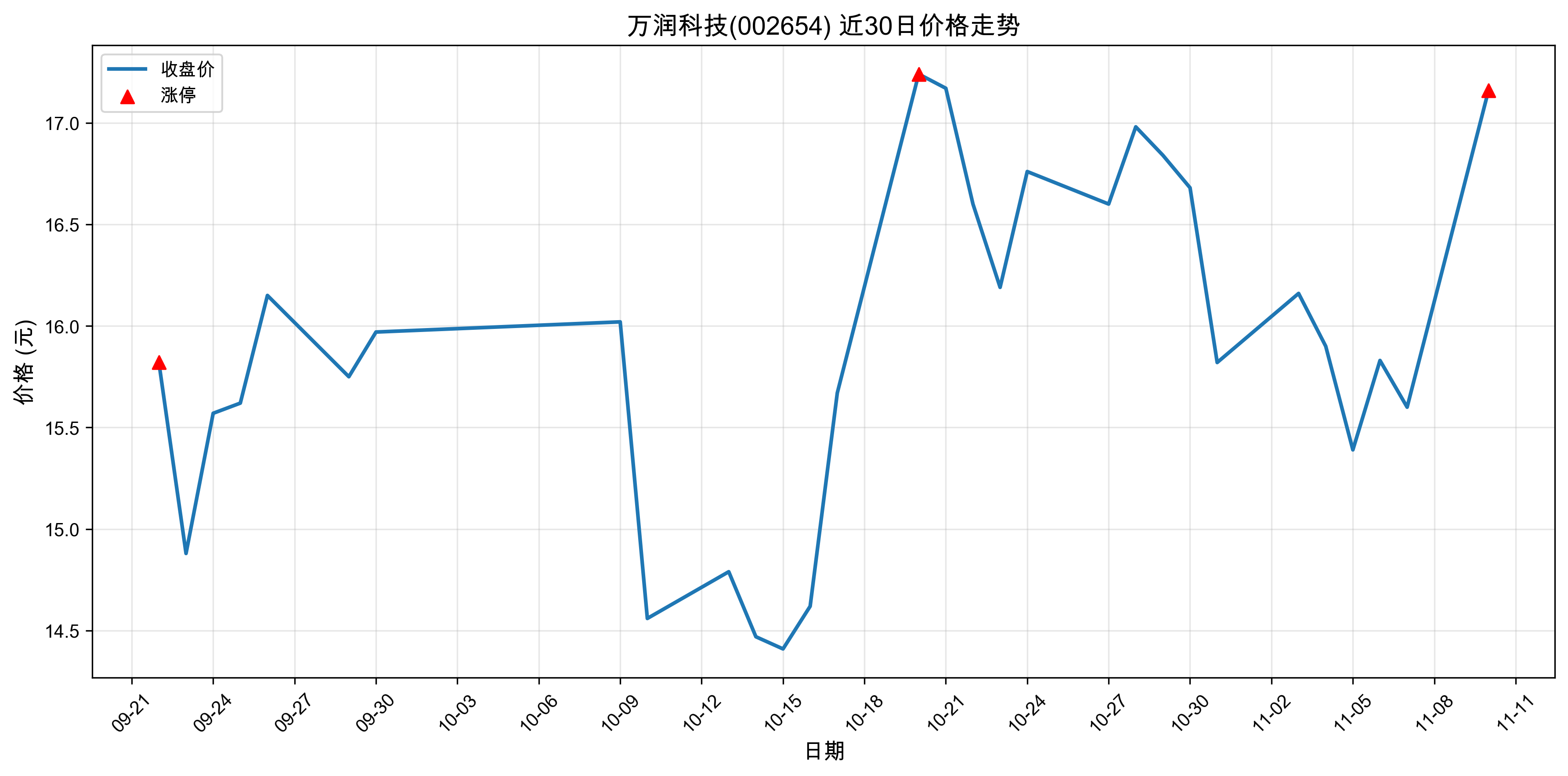 ����Ƽ�002654������ͣԭ���˹�����+оƬ��2025��11��10�գ�