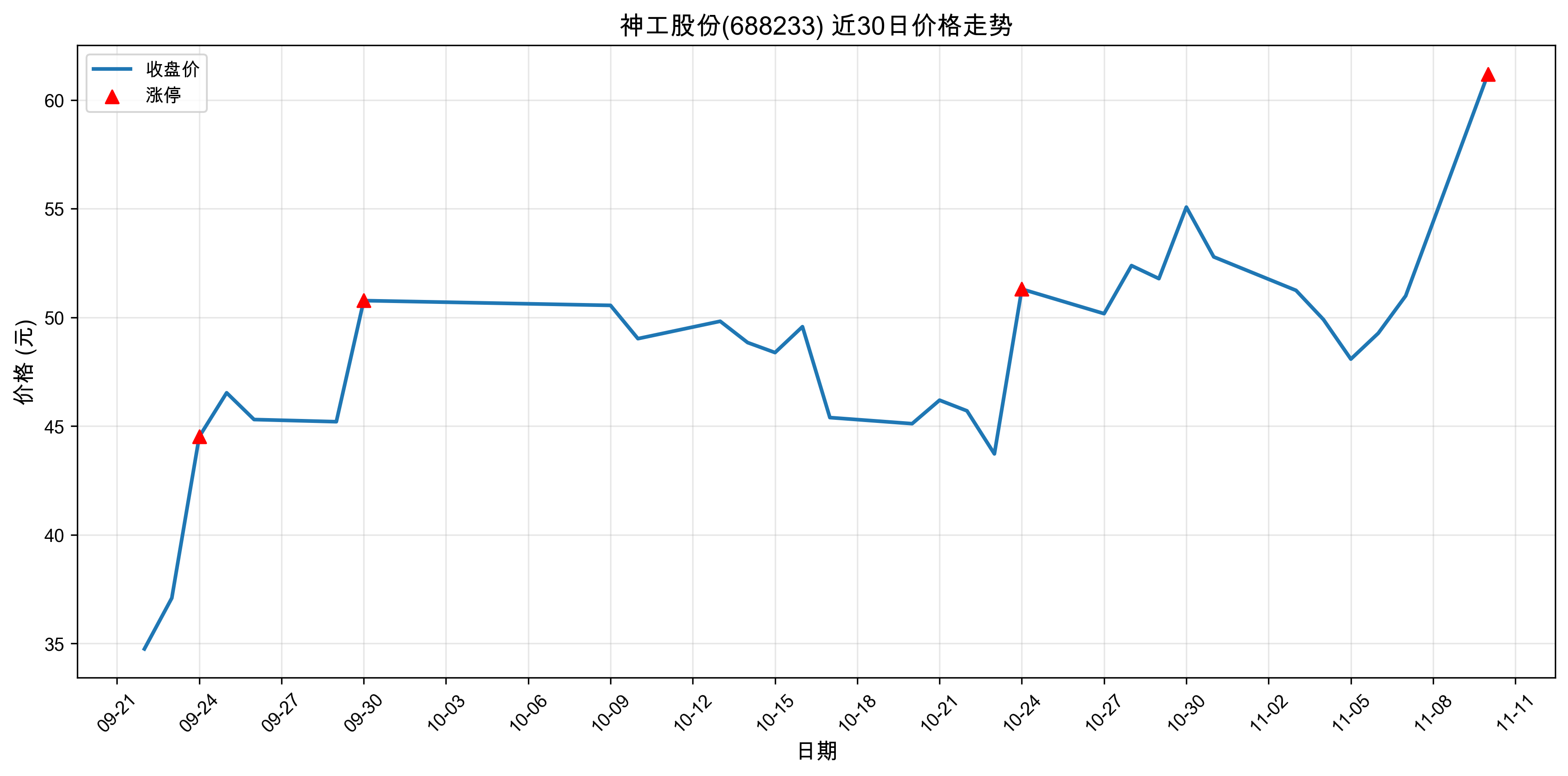 �񹤹ɷ�688233������ͣԭ���˹�����+оƬ+5G��2025��11��10�գ�