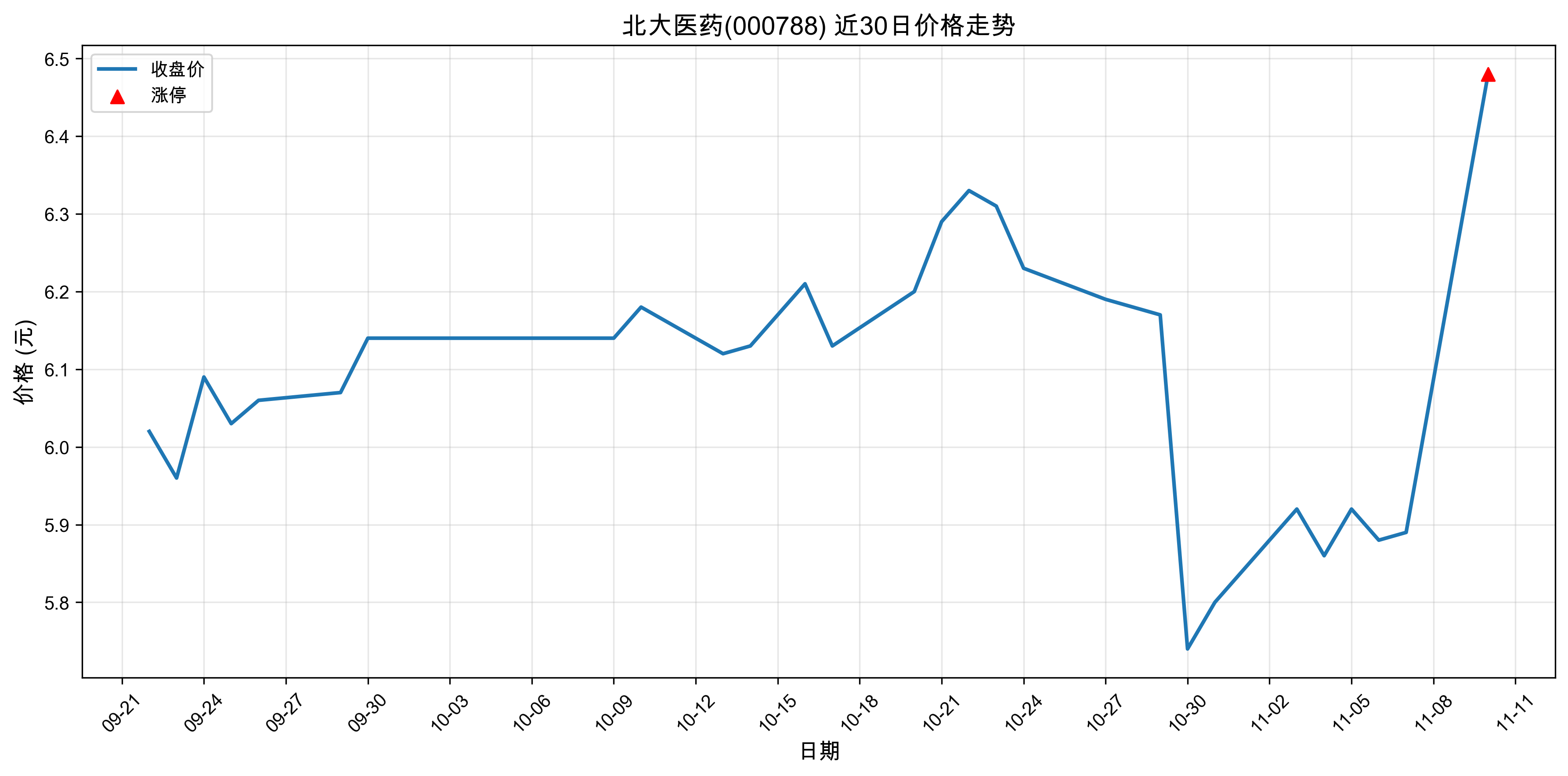 ����ҽҩ000788������ͣԭ���˹�����+ҽҩ��2025��11��10�գ�