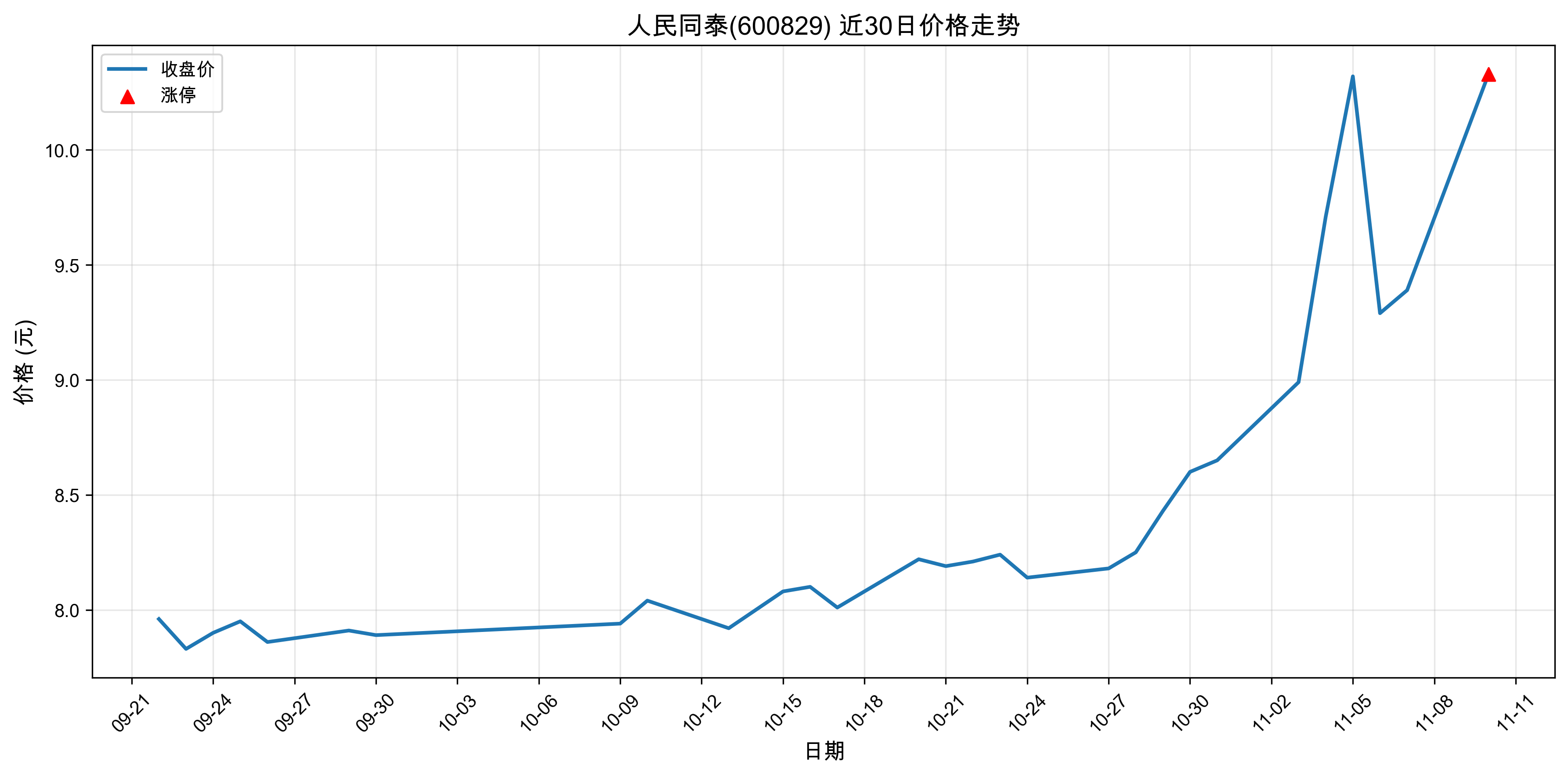 ����̩ͬ600829������ͣԭ���˹�����+ҽҩ��2025��11��10�գ�