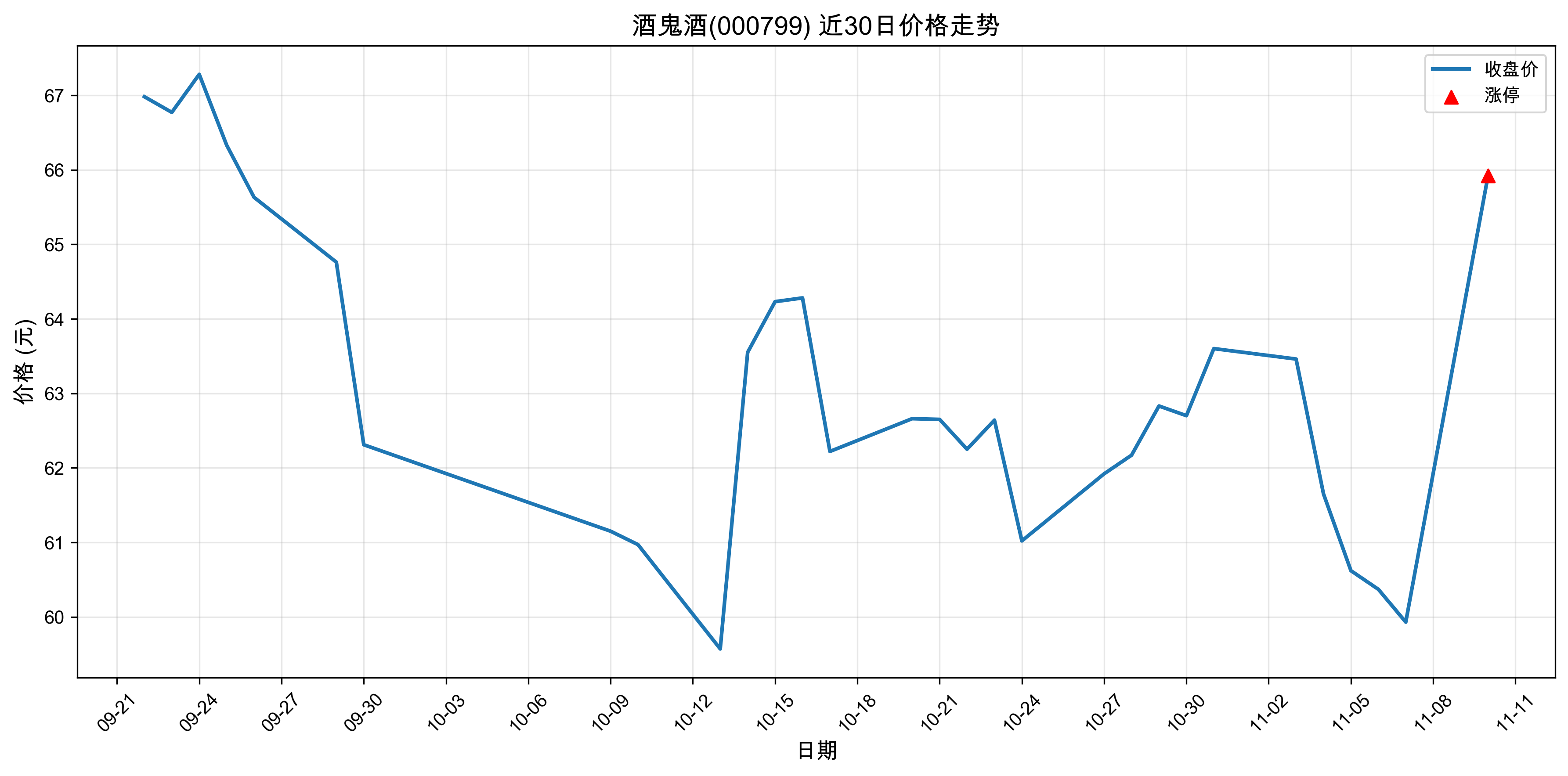 �ƹ���000799������ͣԭ���˹����ܣ�2025��11��10�գ�