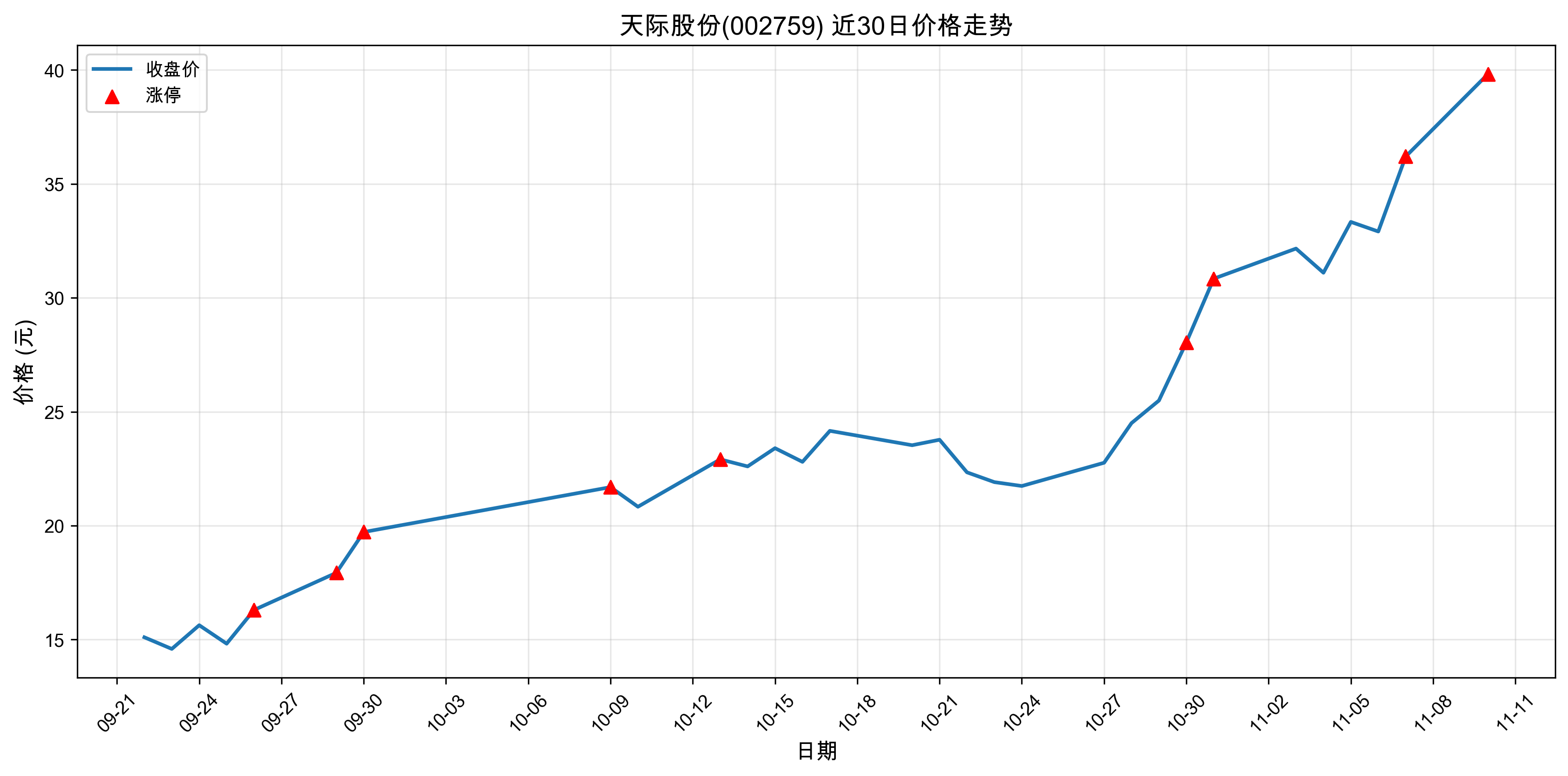 ��ʹɷ�002759������ͣԭ�򣺹�̬���+﮵��+����Դ������2025��11��10�գ�