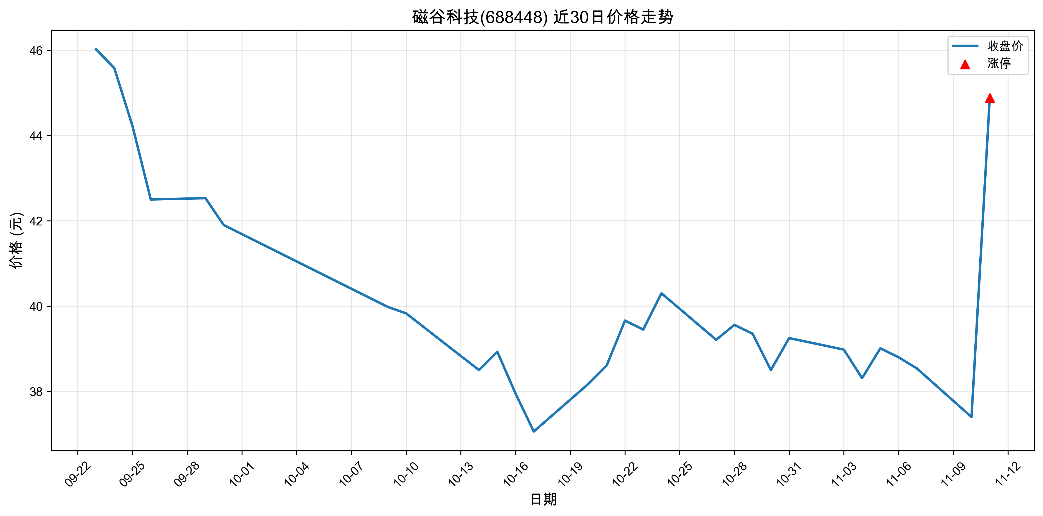 �ŹȿƼ�688448������ͣԭ���˹�����+оƬ��2025��11��11�գ�