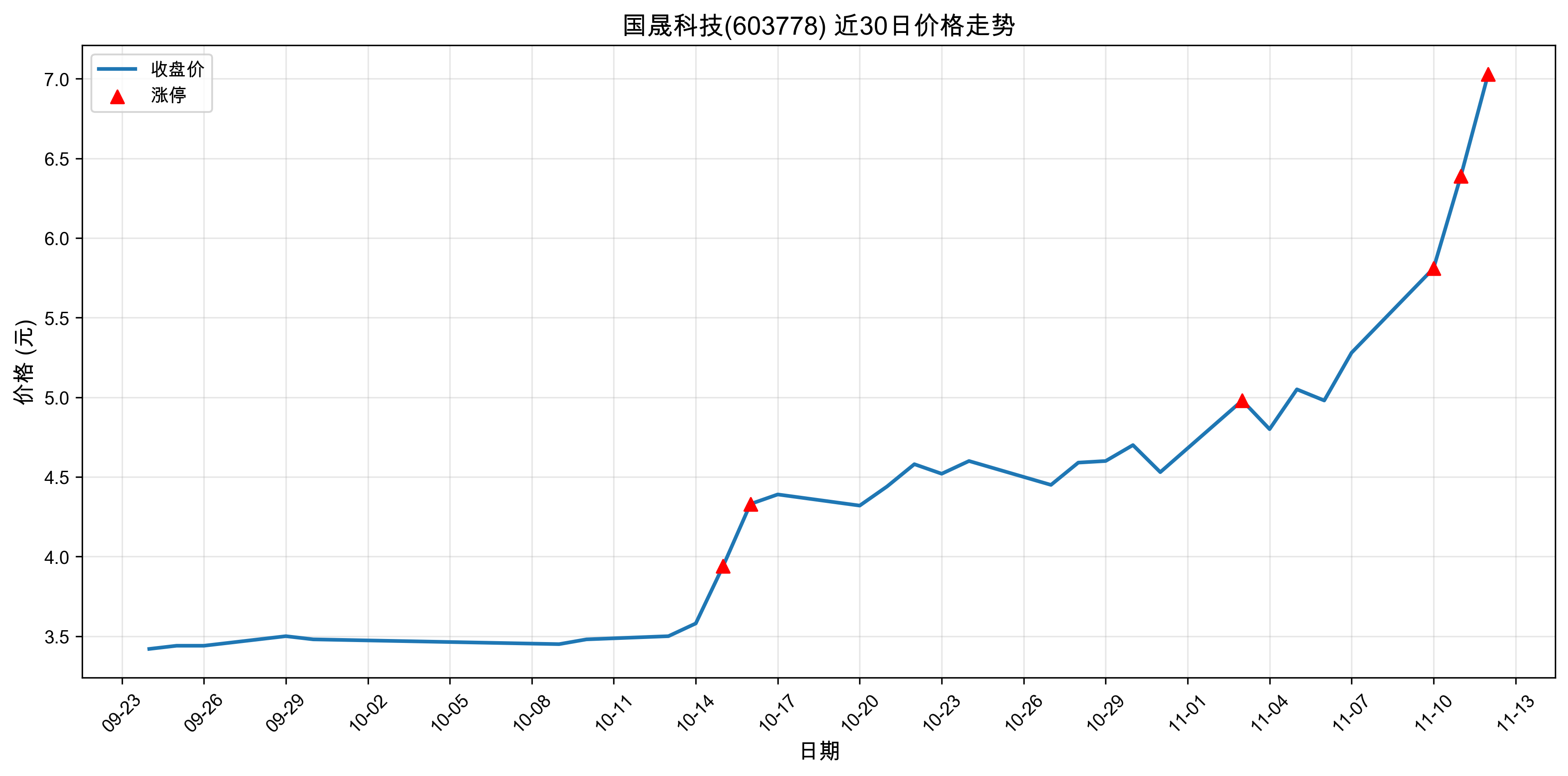 ���ɿƼ�603778������ͣԭ�򣺹��+�˹����ܣ�2025��11��12�գ�