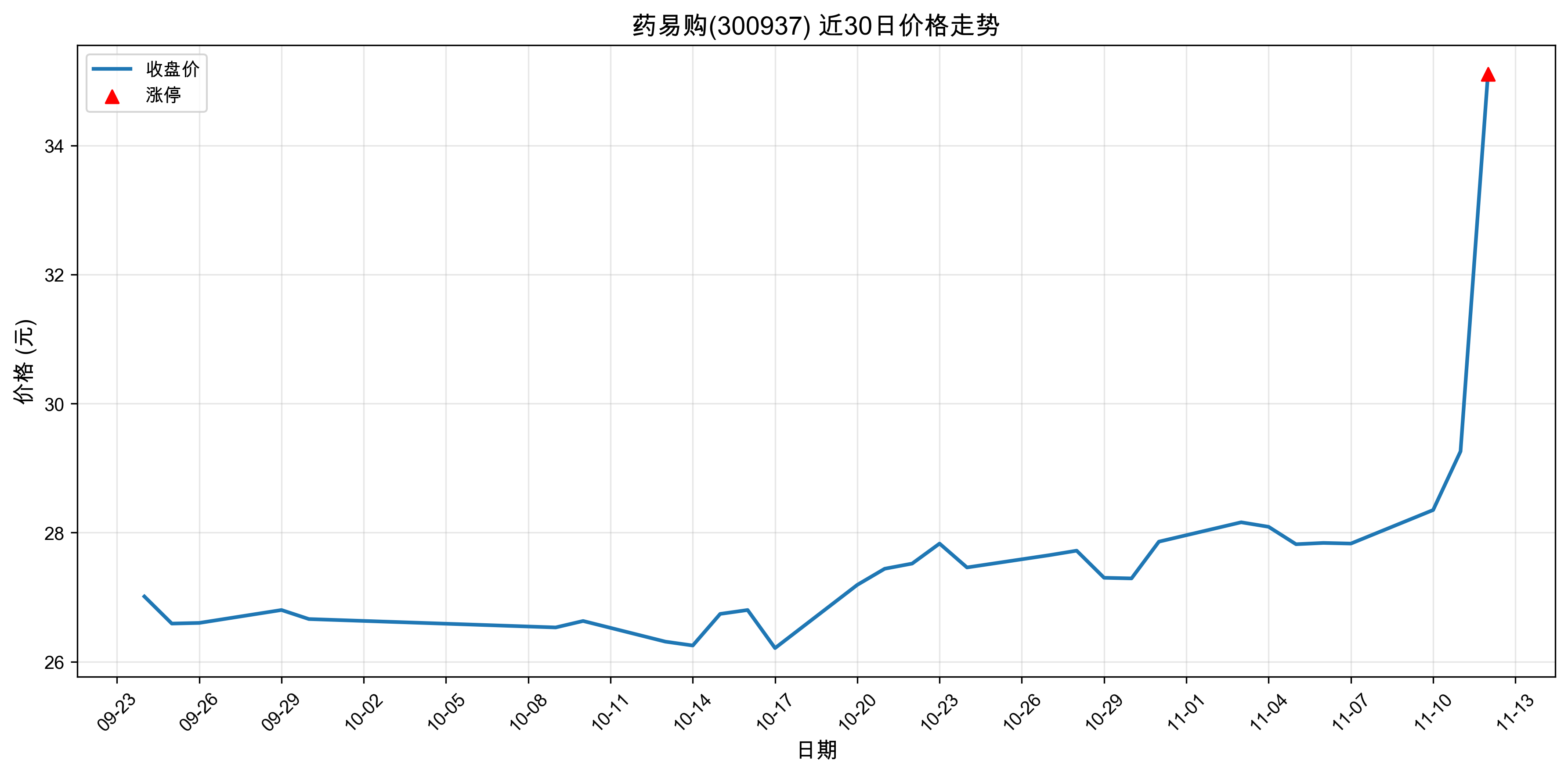 ҩ�׹�300937������ͣԭ�򣺿Ƽ�����+�ɳ��ɣ�2025��11��12�գ�