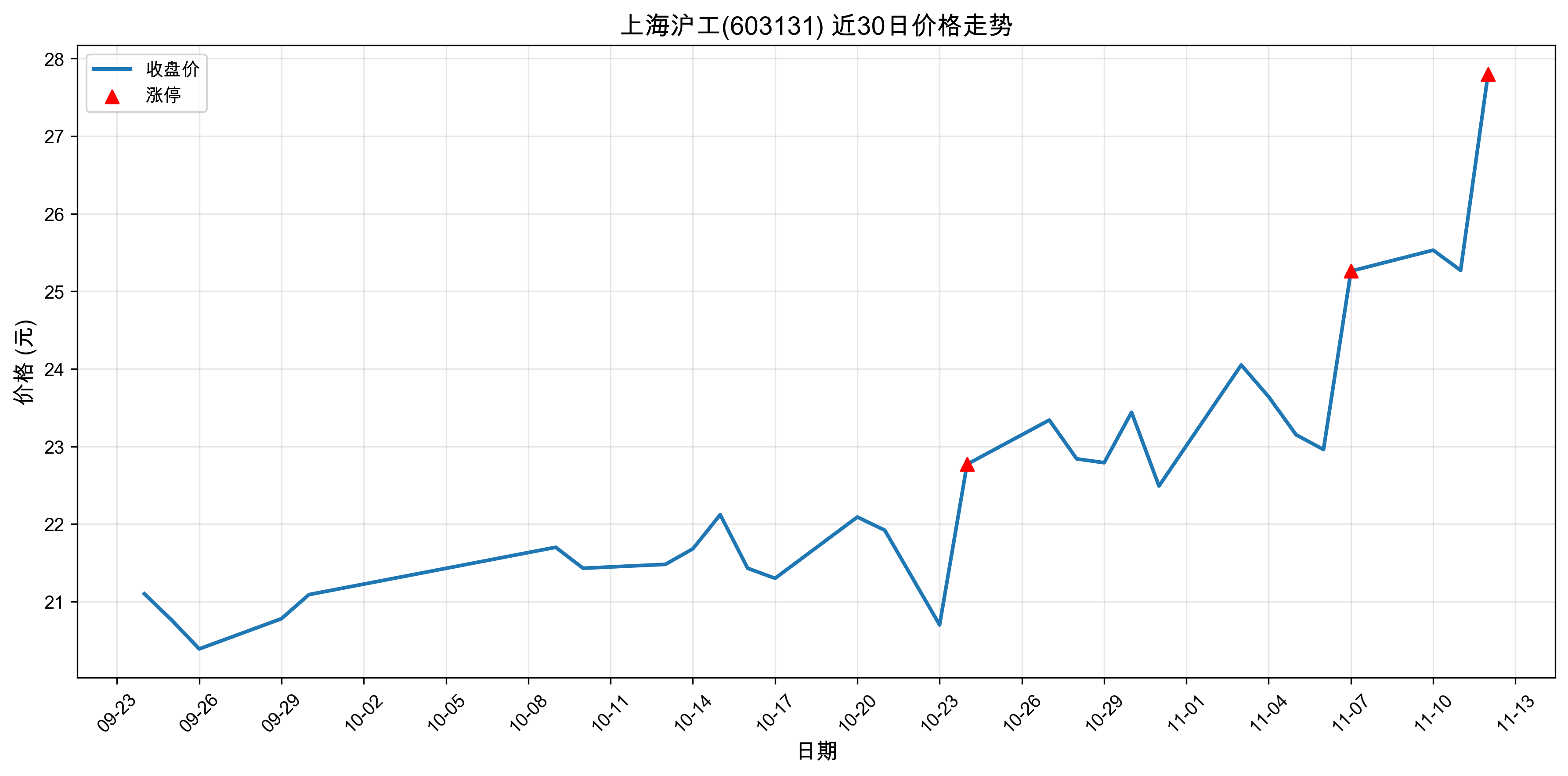 �Ϻ�����603131������ͣԭ���˹�����+5G��2025��11��12�գ�